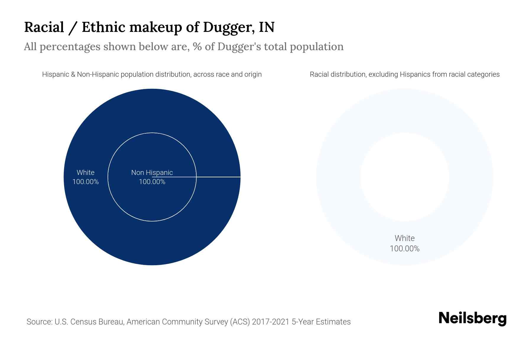 The pie chart shows racial / ethnic makeup of  Dugger, IN. The numbers shown are based on the American Community Survey respondents self identified race and ethnicity. The Hispanic or Latino population is excluded from the other identified racial categories and shown as one single group as Hispanic or Latino population.