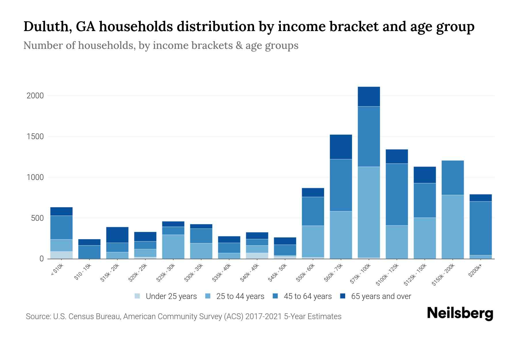 Duluth, GA Median Household By Age 2024 Update Neilsberg