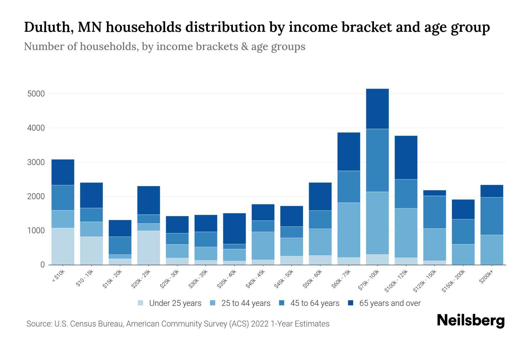 Duluth, MN Median Household By Age 2024 Update Neilsberg