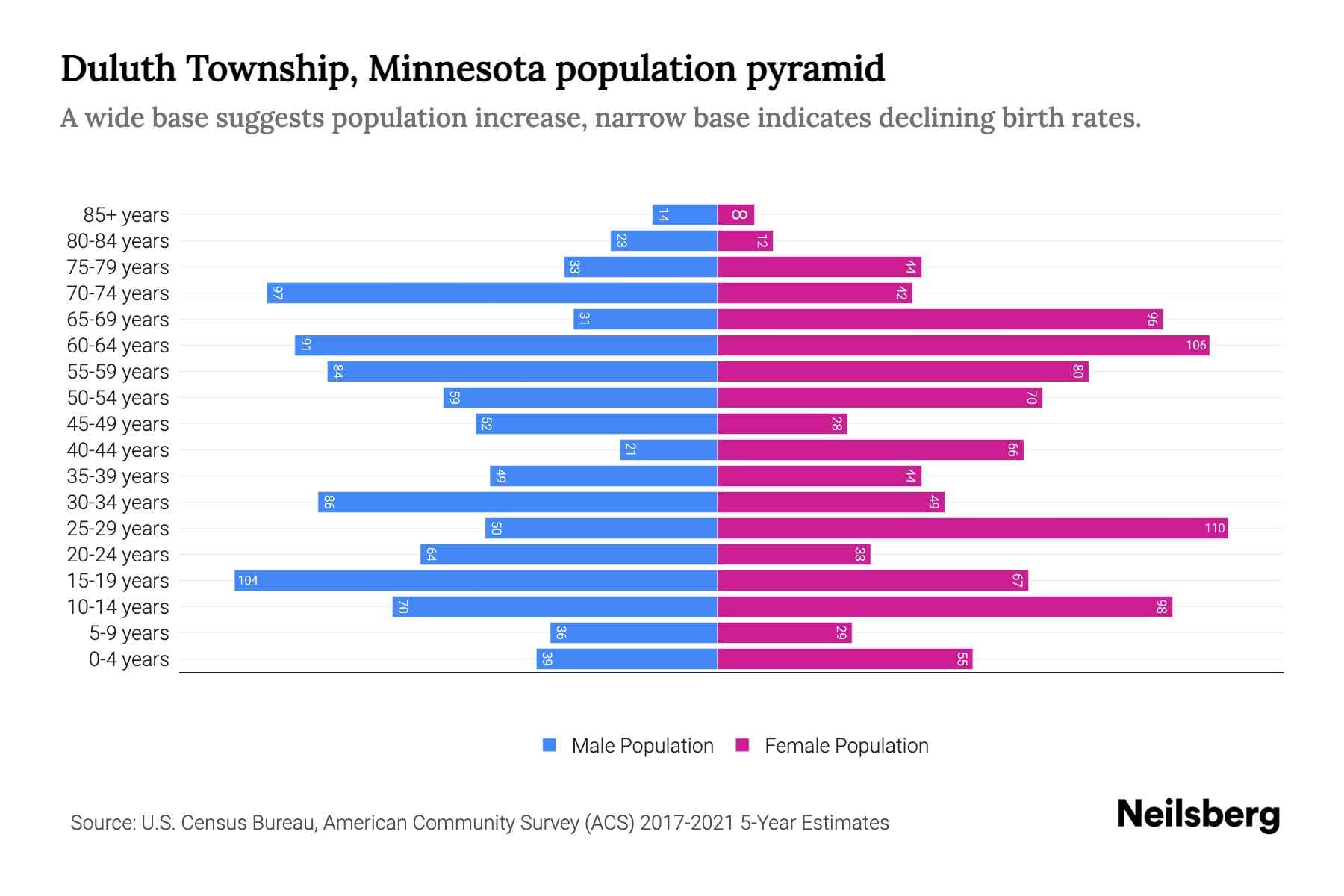 The graph shows Duluth township's population across different age group and gender, with population on x-axis and population y-axis. The male population is plotted on the left in blue color whereas the female population is plotted on the right in pink color.