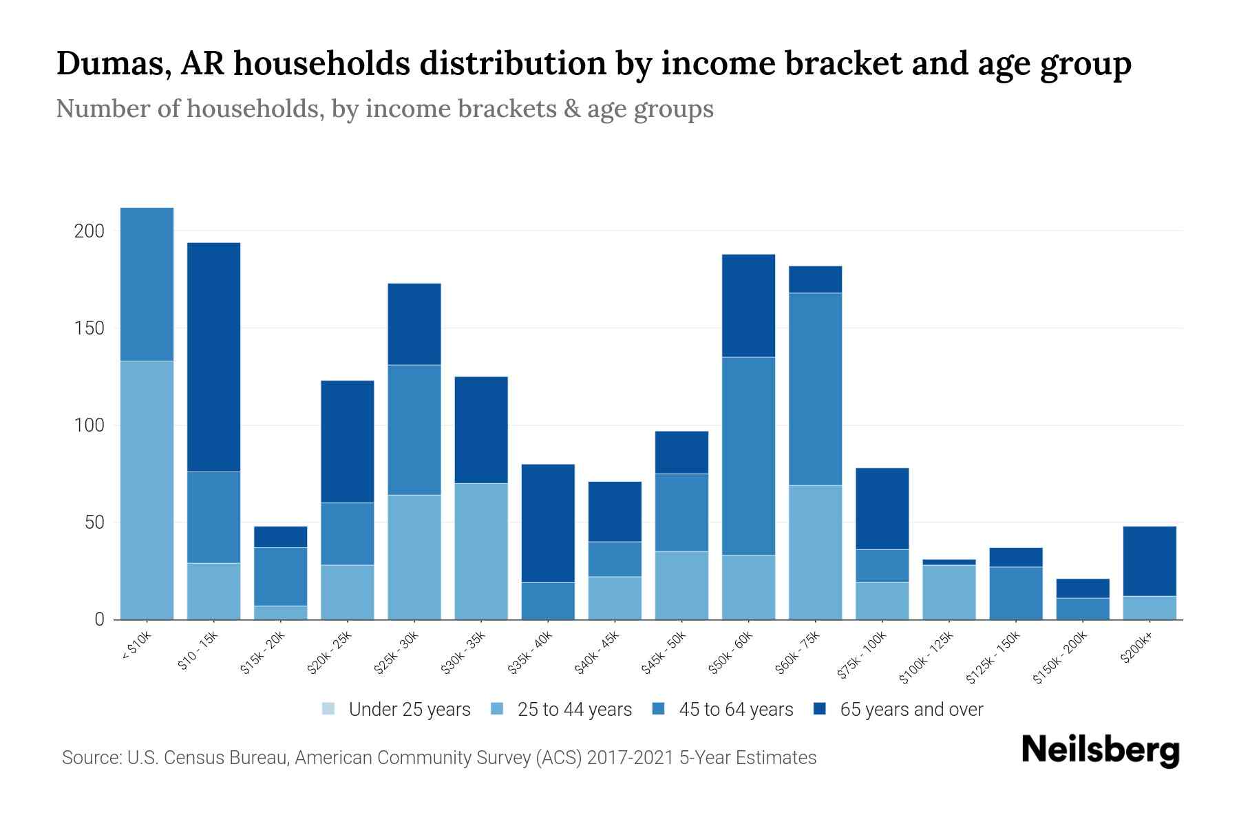Dumas, AR Median Household By Age 2024 Update Neilsberg