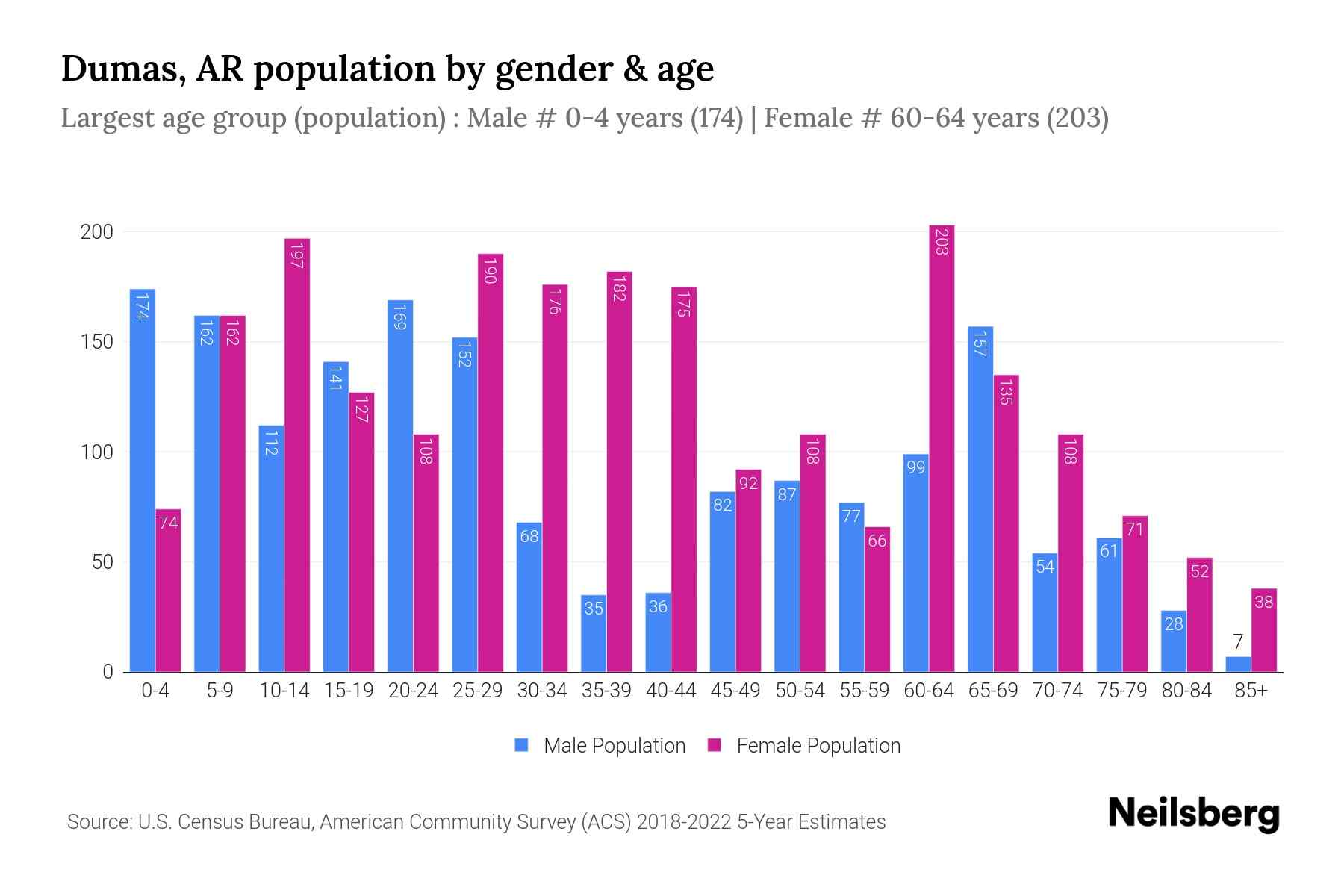 Dumas, AR Population by Gender 2024 Update Neilsberg