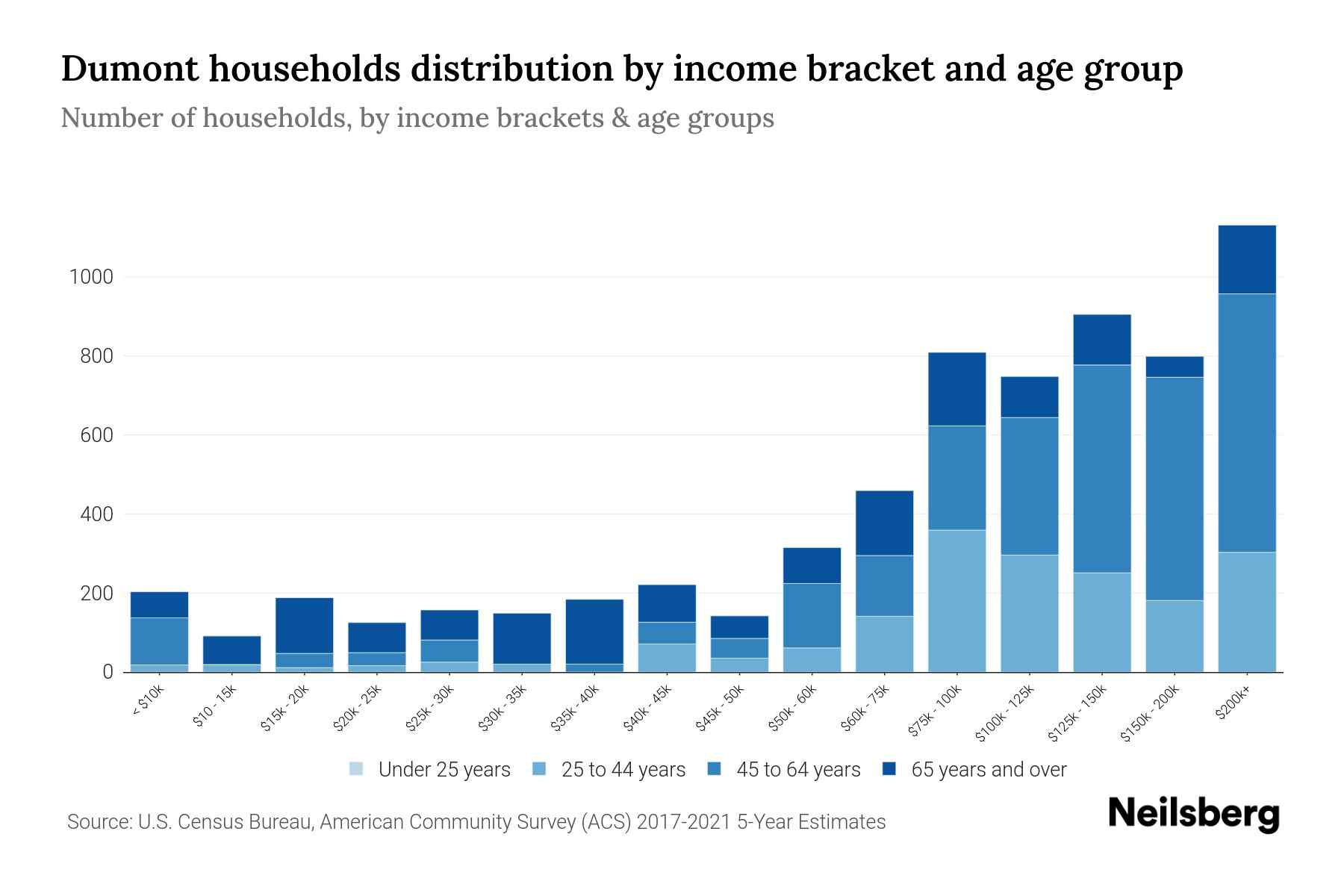 Dumont, NJ Median Household By Age 2024 Update Neilsberg