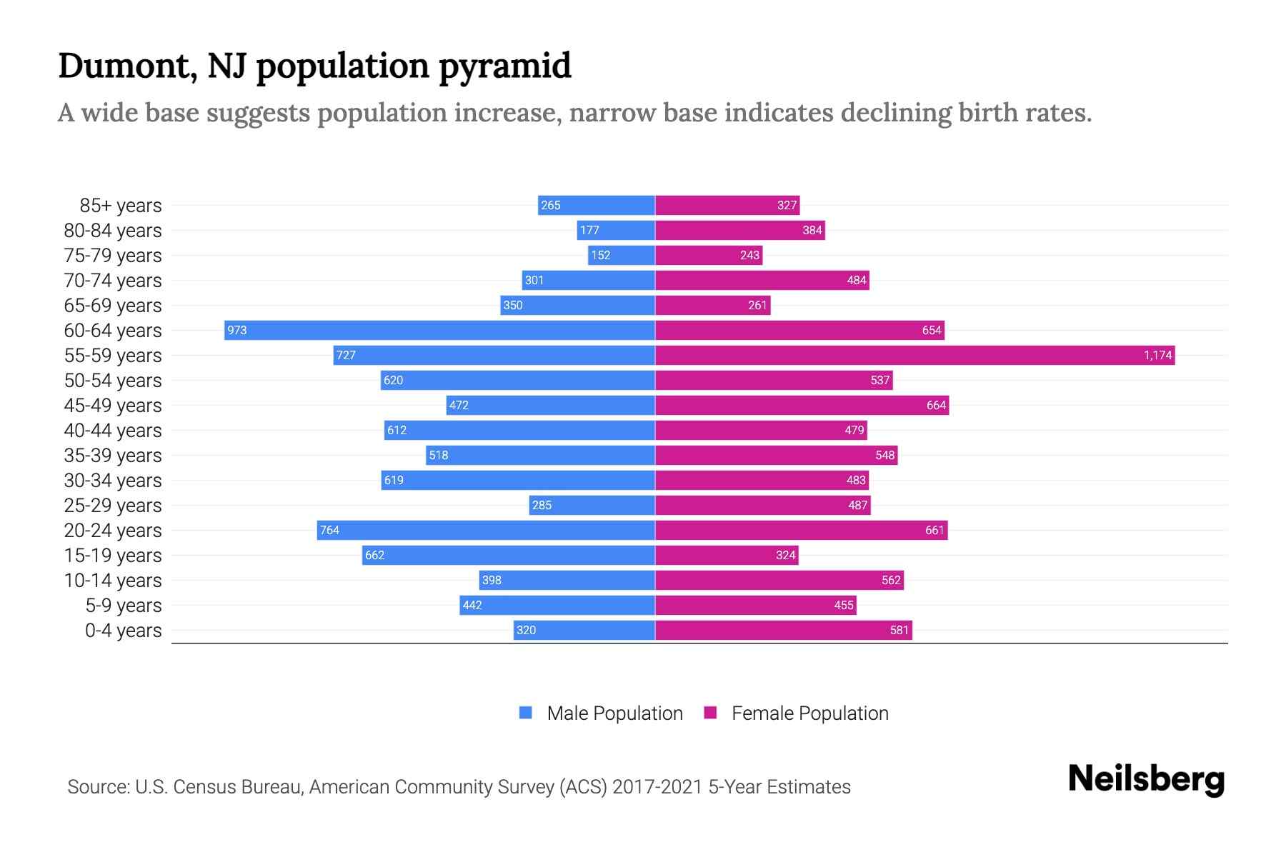Dumont, NJ Population by Age 2023 Dumont, NJ Age Demographics Neilsberg
