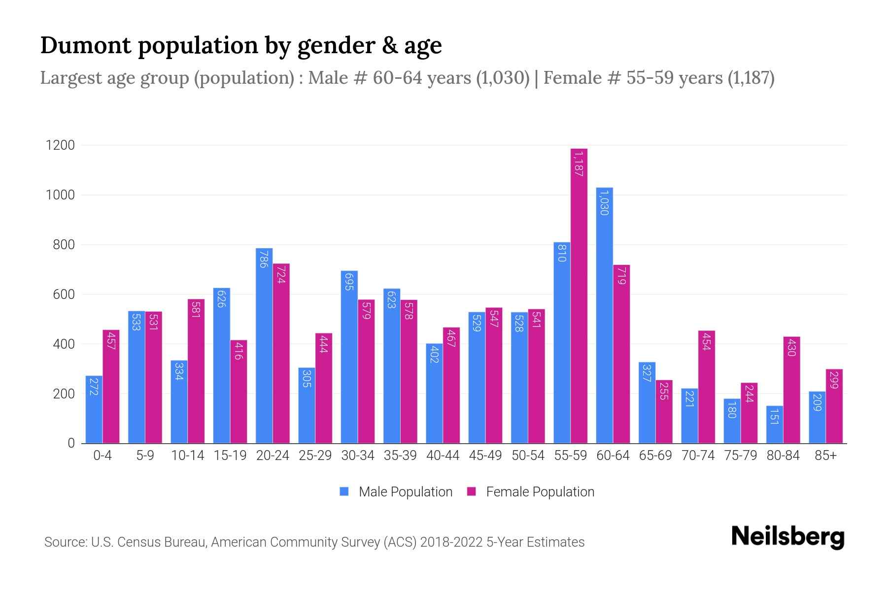 Dumont, NJ Population by Gender 2024 Update Neilsberg