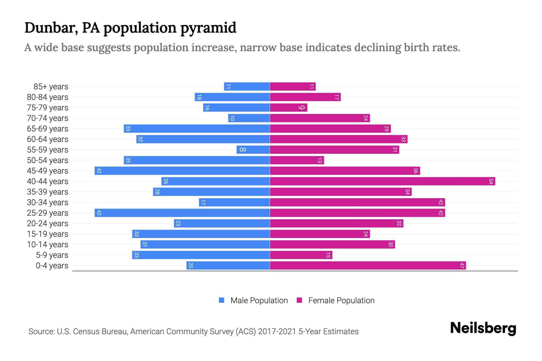 Dunbar, PA Population by Age 2023 Dunbar, PA Age Demographics Neilsberg
