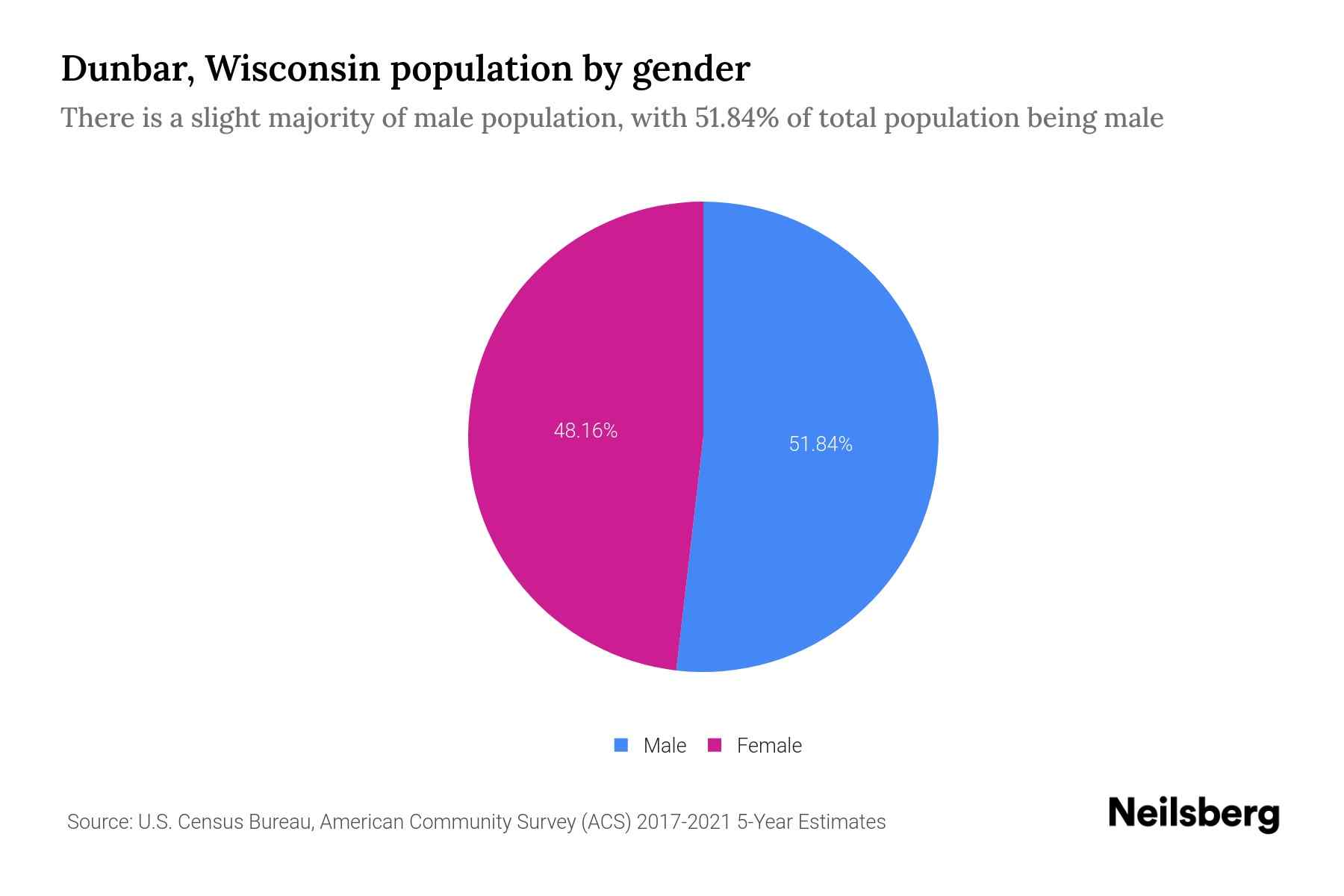 Dunbar, Wisconsin Population by Gender 2023 Dunbar, Wisconsin Gender