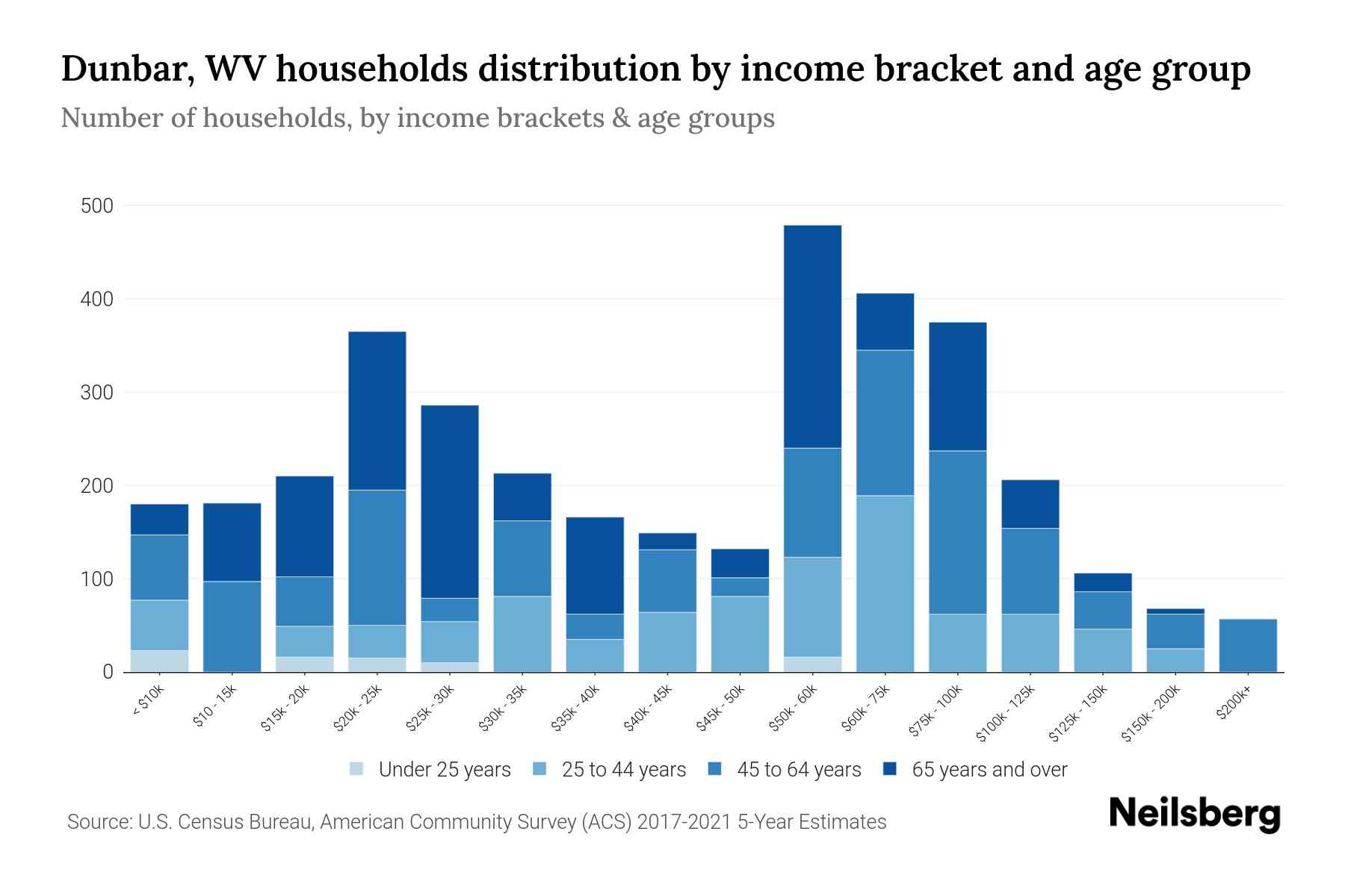 Dunbar, WV Median Household By Age 2024 Update Neilsberg