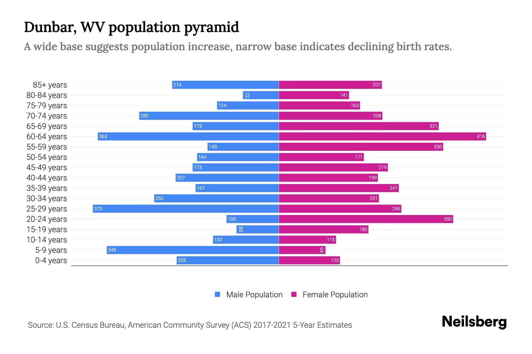 Dunbar, WV Population by Age 2023 Dunbar, WV Age Demographics Neilsberg
