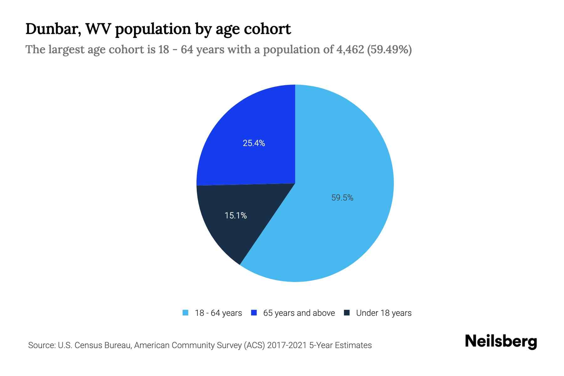 Dunbar, WV Population by Age 2023 Dunbar, WV Age Demographics Neilsberg