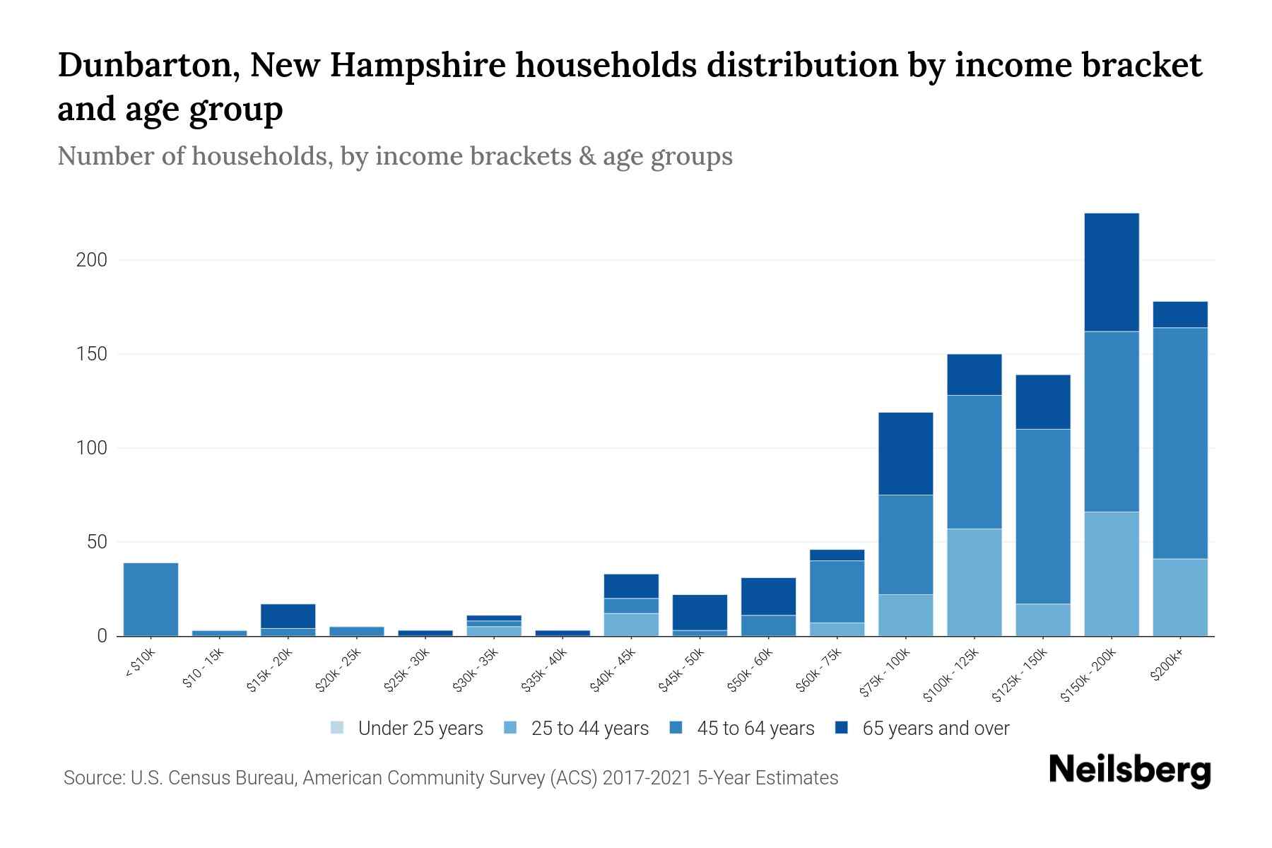 Dunbarton, New Hampshire Median Household By Age 2023 Neilsberg