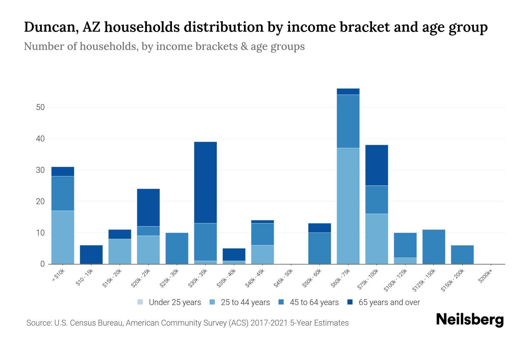 Duncan, AZ Median Household By Age 2024 Update Neilsberg