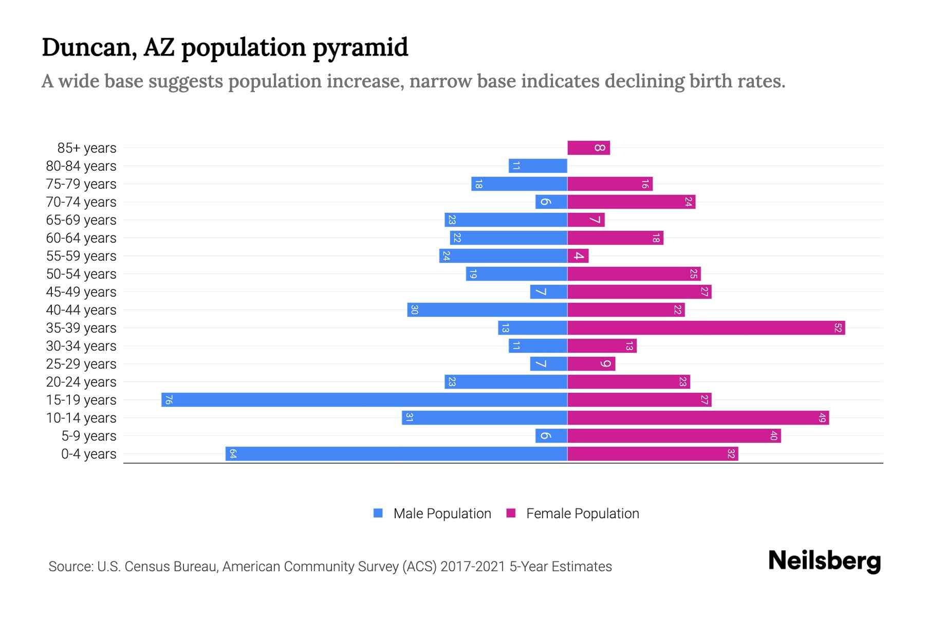 Duncan, AZ Population by Age 2023 Duncan, AZ Age Demographics Neilsberg