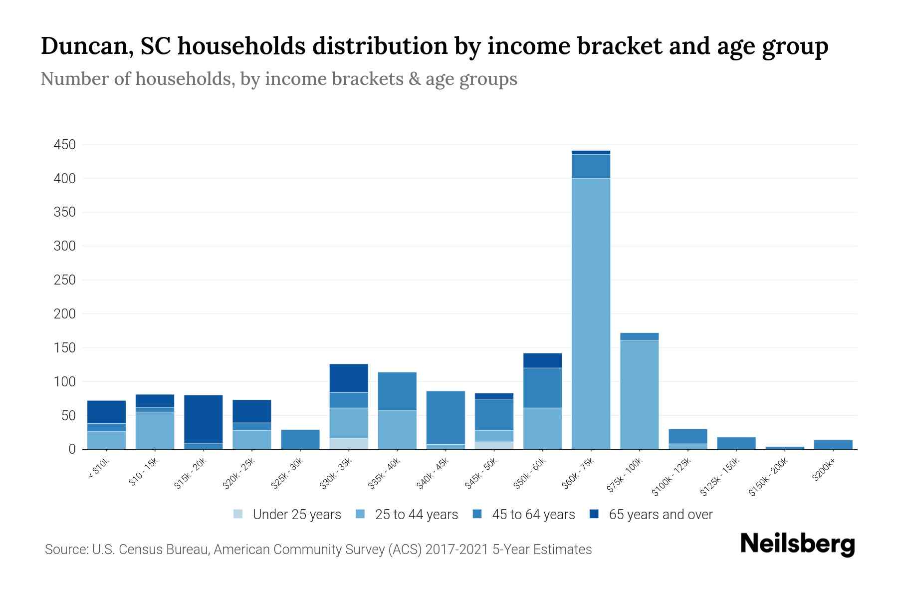 Duncan, SC Median Household By Age 2024 Update Neilsberg