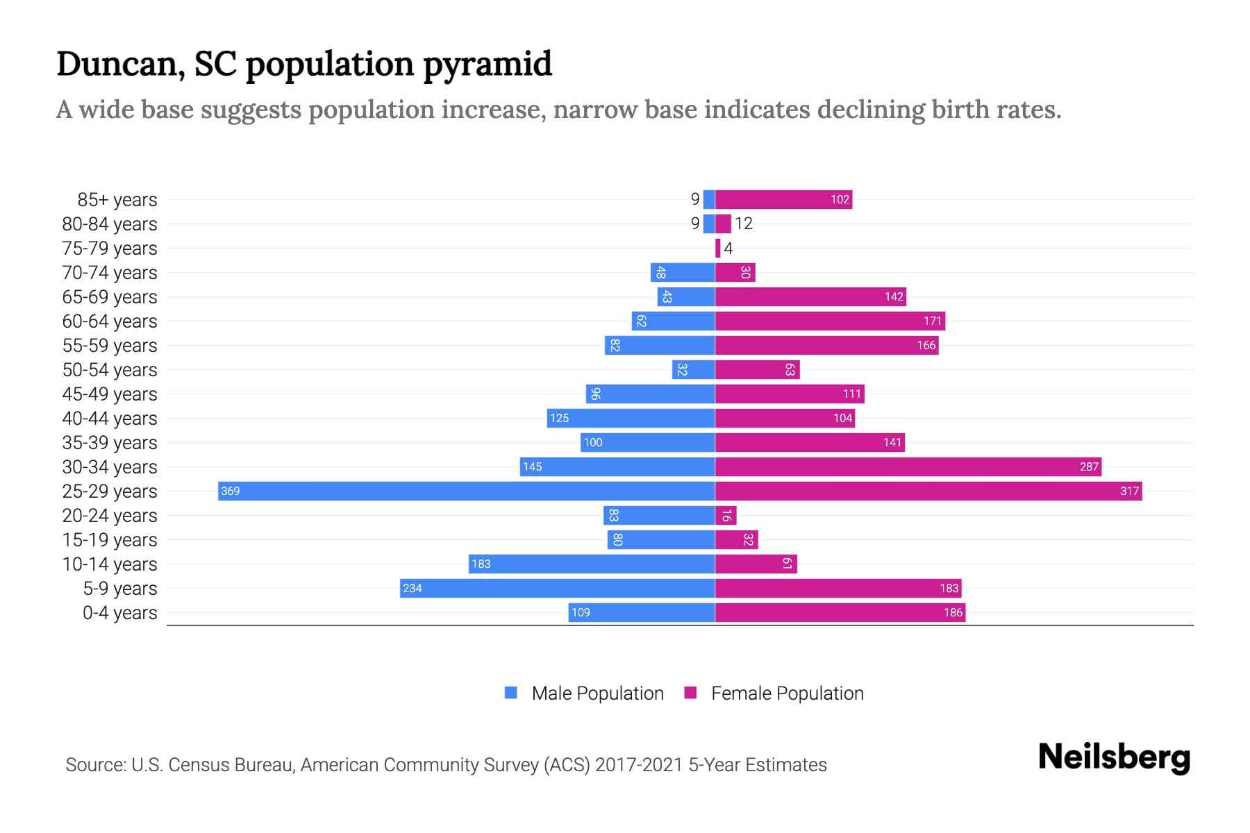 Duncan, SC Population by Age 2023 Duncan, SC Age Demographics Neilsberg
