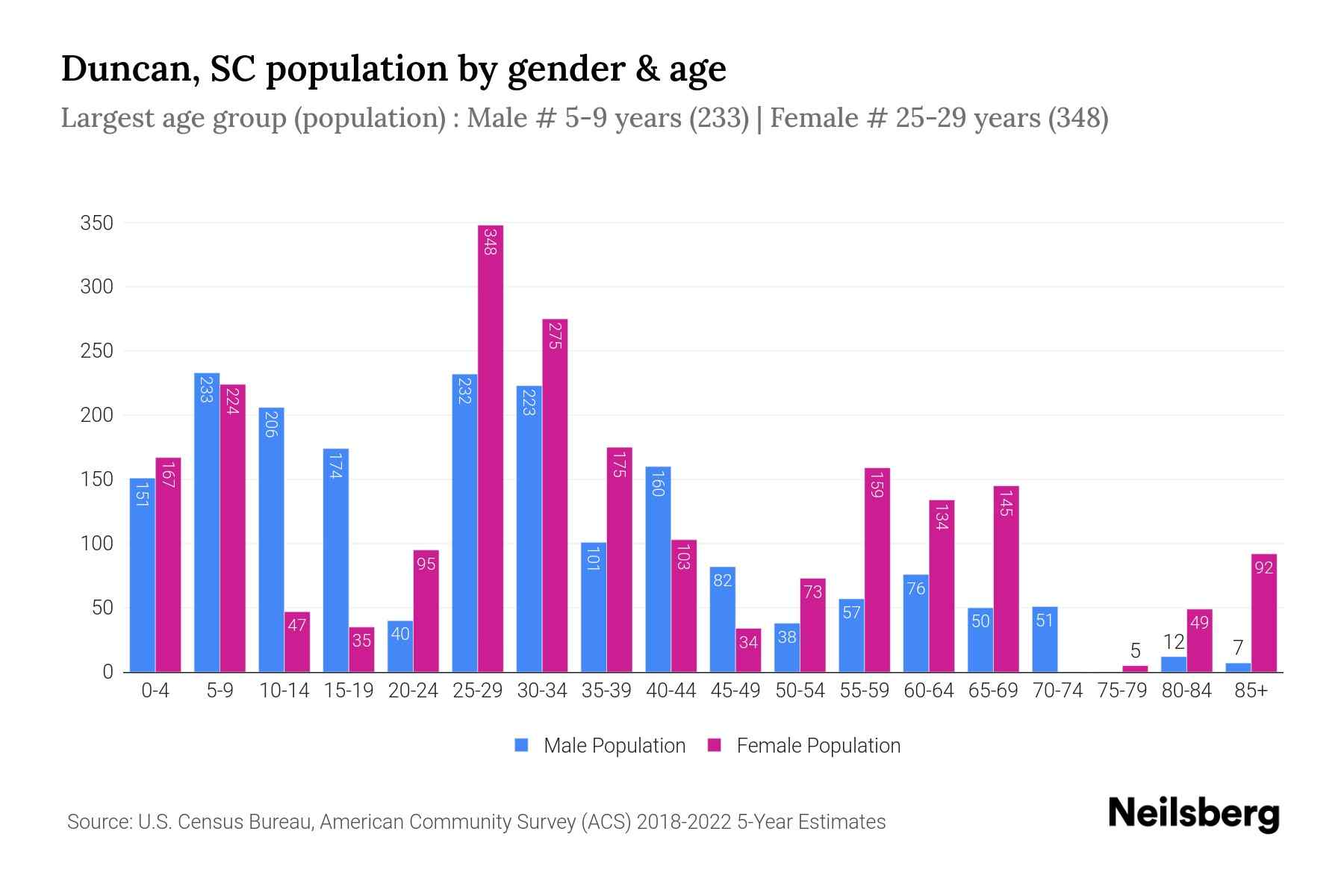 Duncan, SC Population by Gender 2024 Update Neilsberg