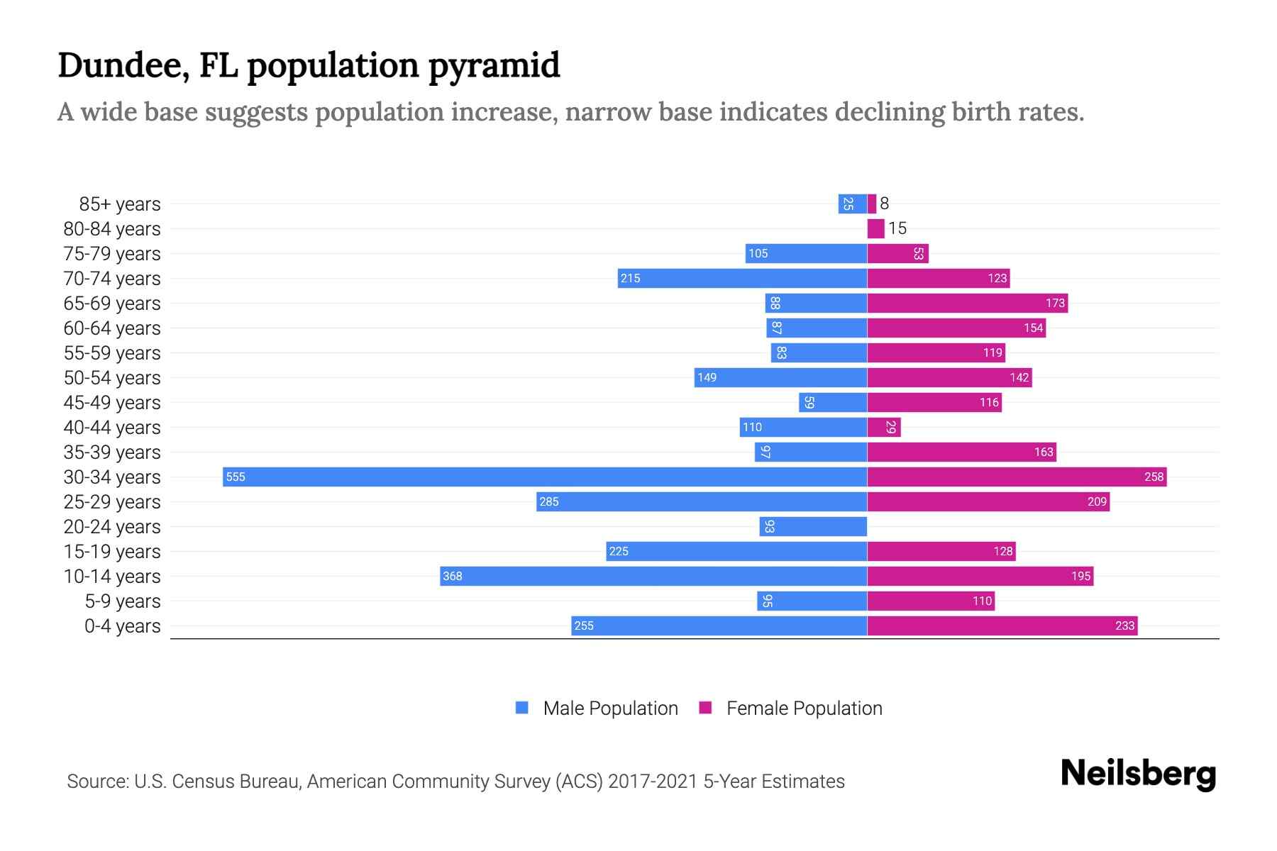 Dundee, FL Population by Age 2023 Dundee, FL Age Demographics Neilsberg