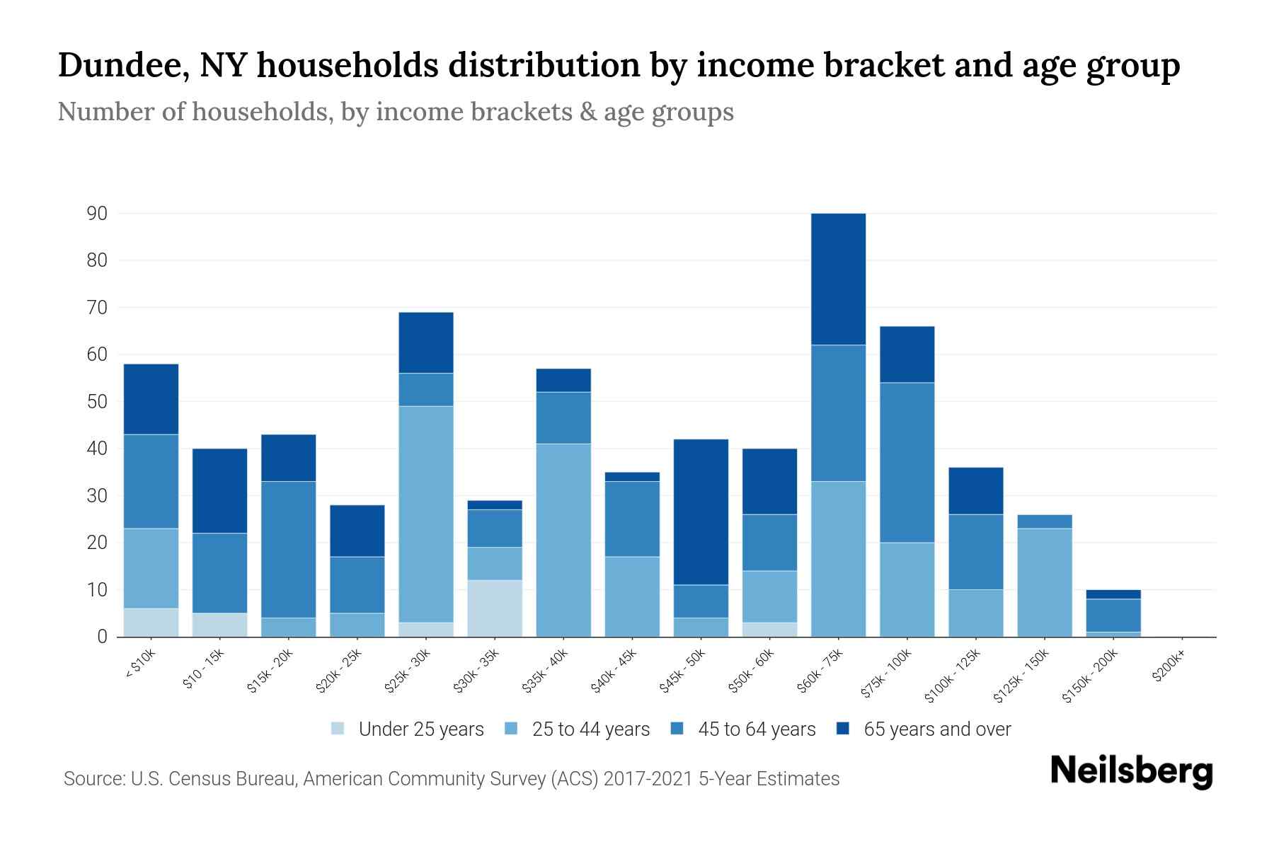 Dundee, NY Median Household By Age 2024 Update Neilsberg