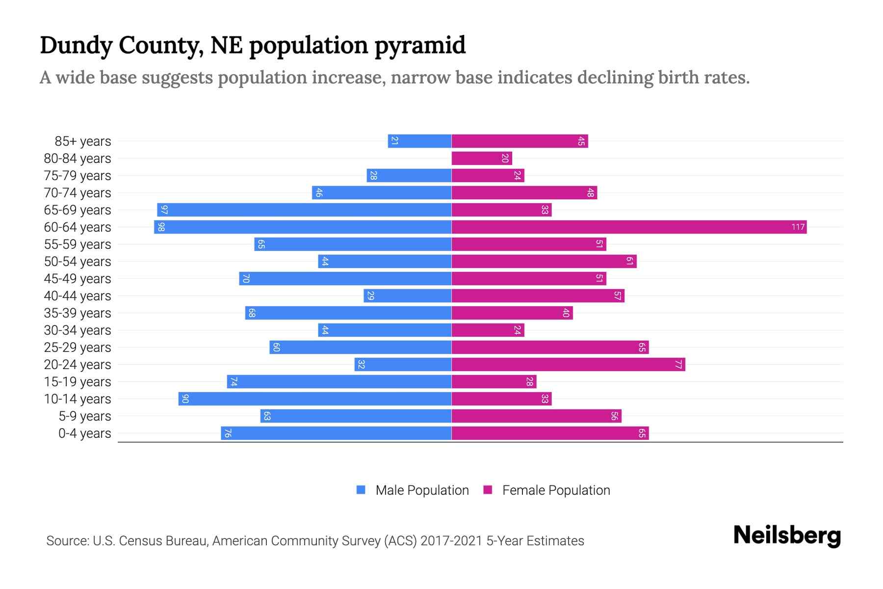 Dundy County, NE Population by Age 2023 Dundy County, NE Age