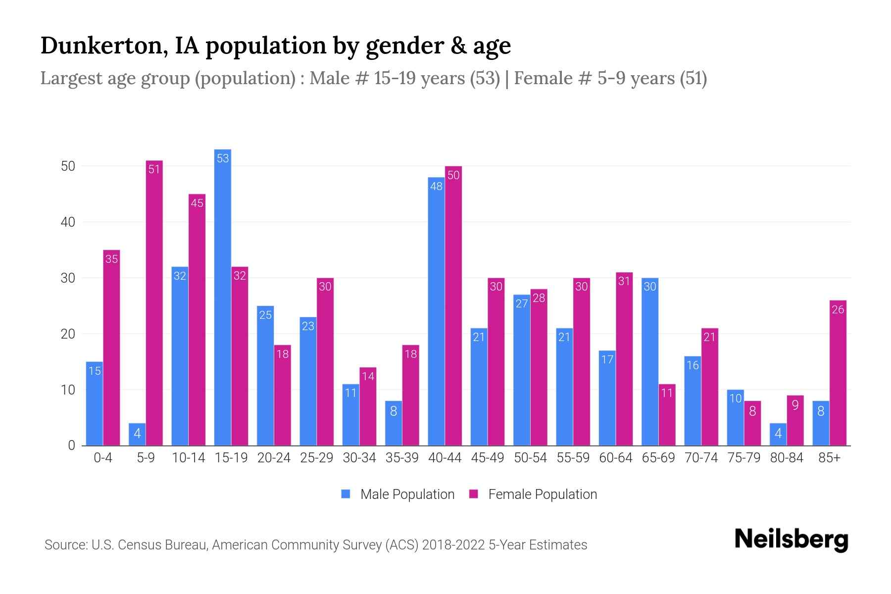 Dunkerton, IA Population by Gender 2024 Update Neilsberg