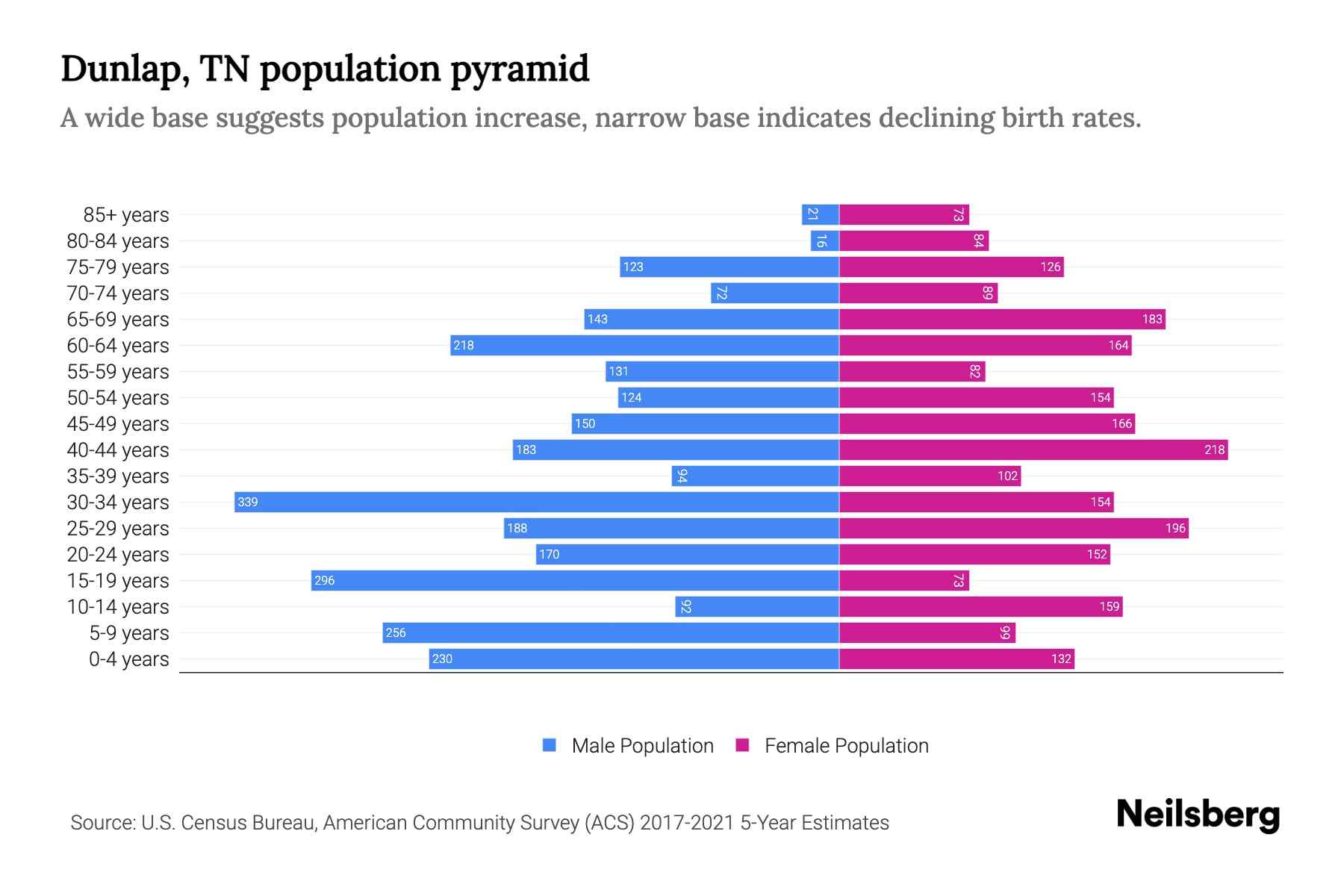 Dunlap, TN Population by Age 2023 Dunlap, TN Age Demographics Neilsberg