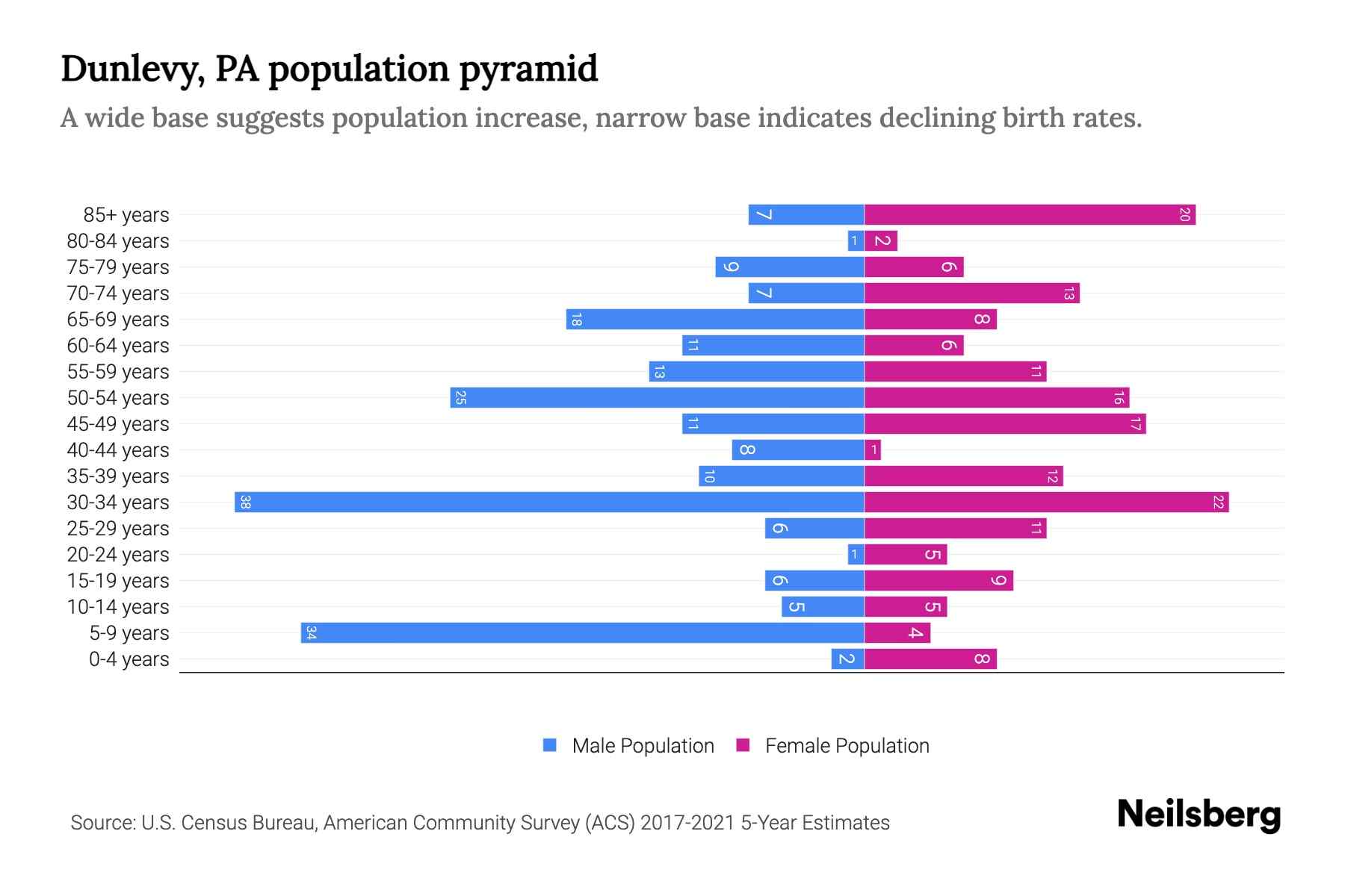 Dunlevy, PA Population by Age 2023 Dunlevy, PA Age Demographics