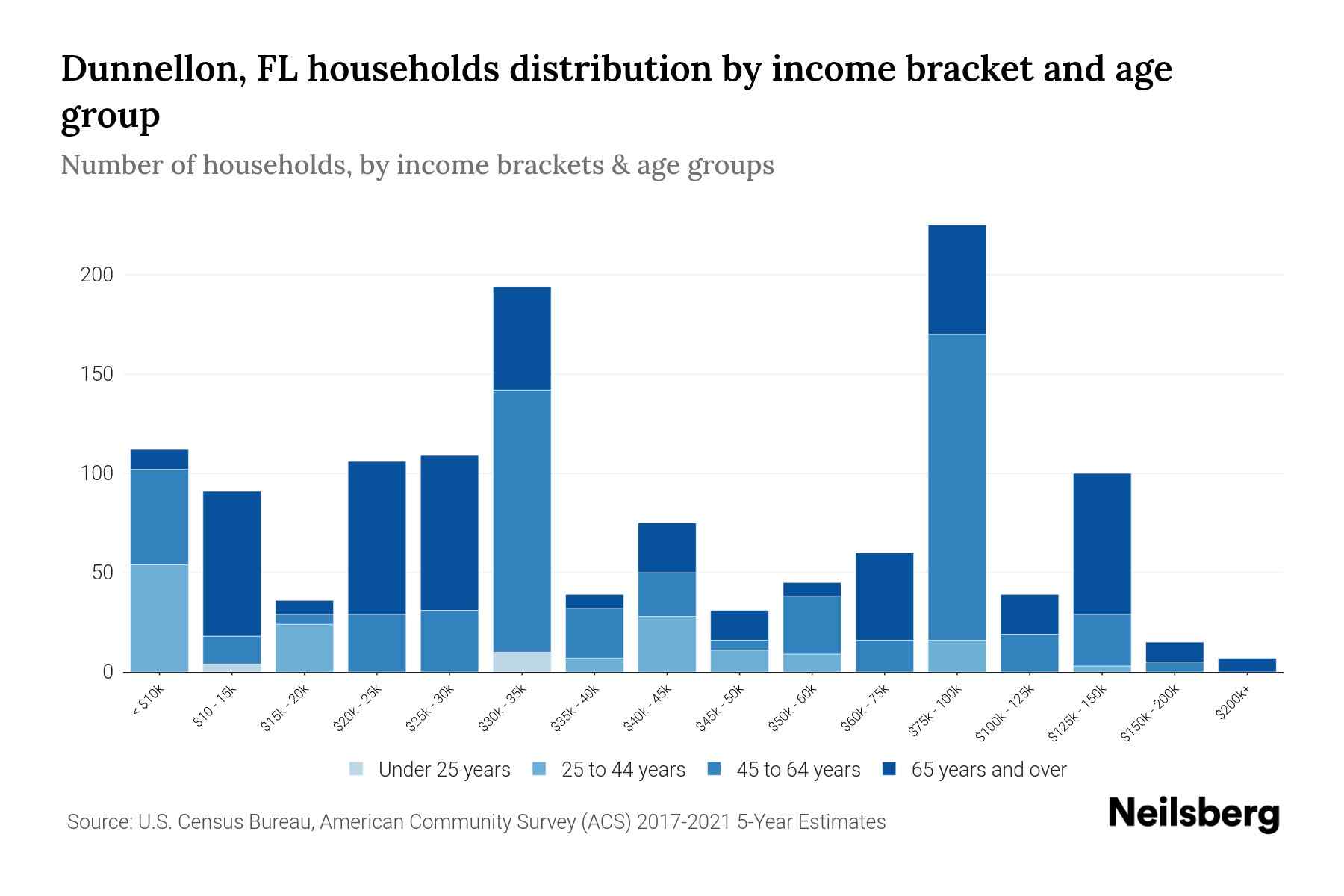 Dunnellon, FL Median Household By Age 2024 Update Neilsberg