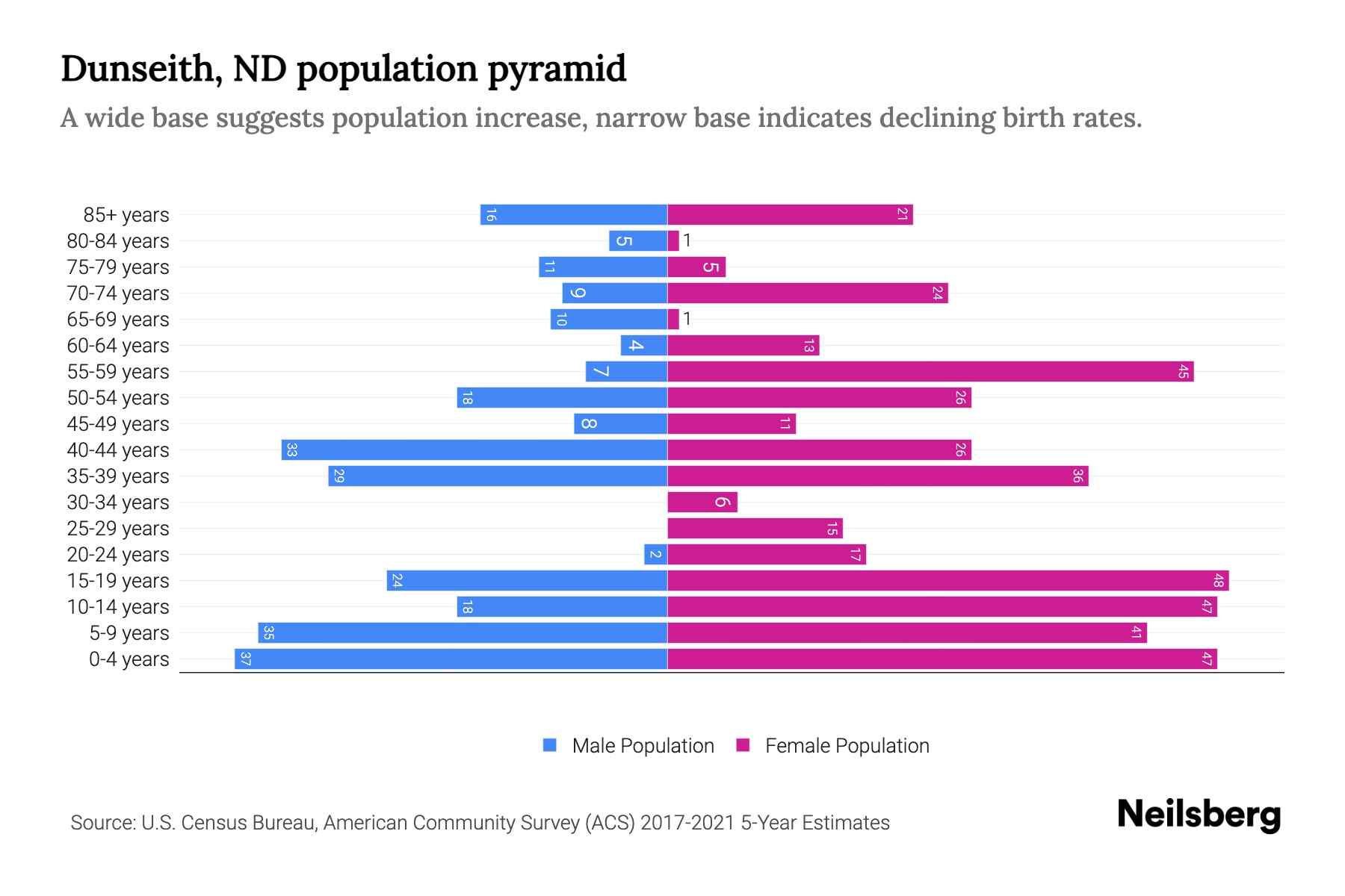 Dunseith, ND Population by Age 2023 Dunseith, ND Age Demographics