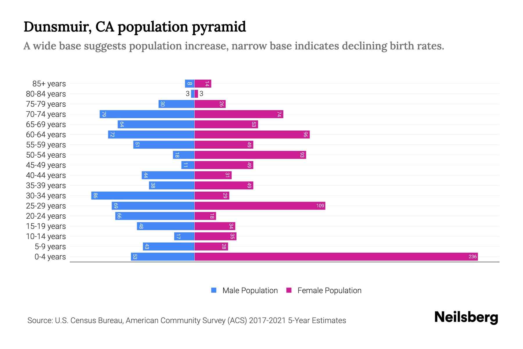 Dunsmuir, CA Population by Age 2023 Dunsmuir, CA Age Demographics