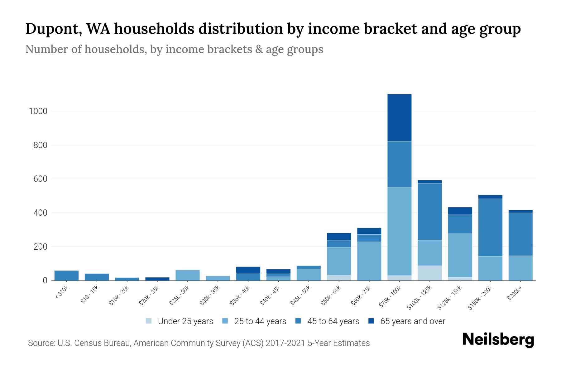 Dupont, WA Median Household By Age 2024 Update Neilsberg