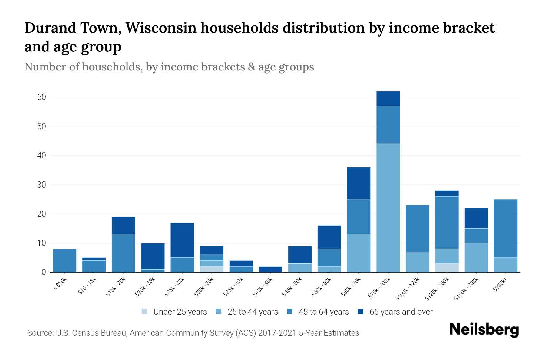 Durand Town, Wisconsin Median Household By Age 2024 Update