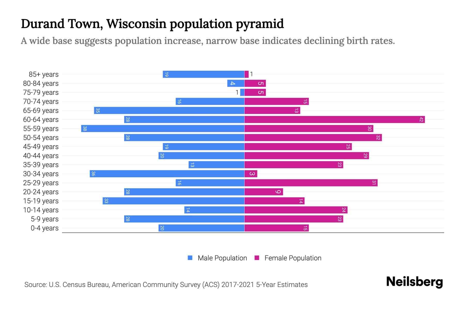 Durand Town, Wisconsin Population by Age 2023 Durand Town, Wisconsin
