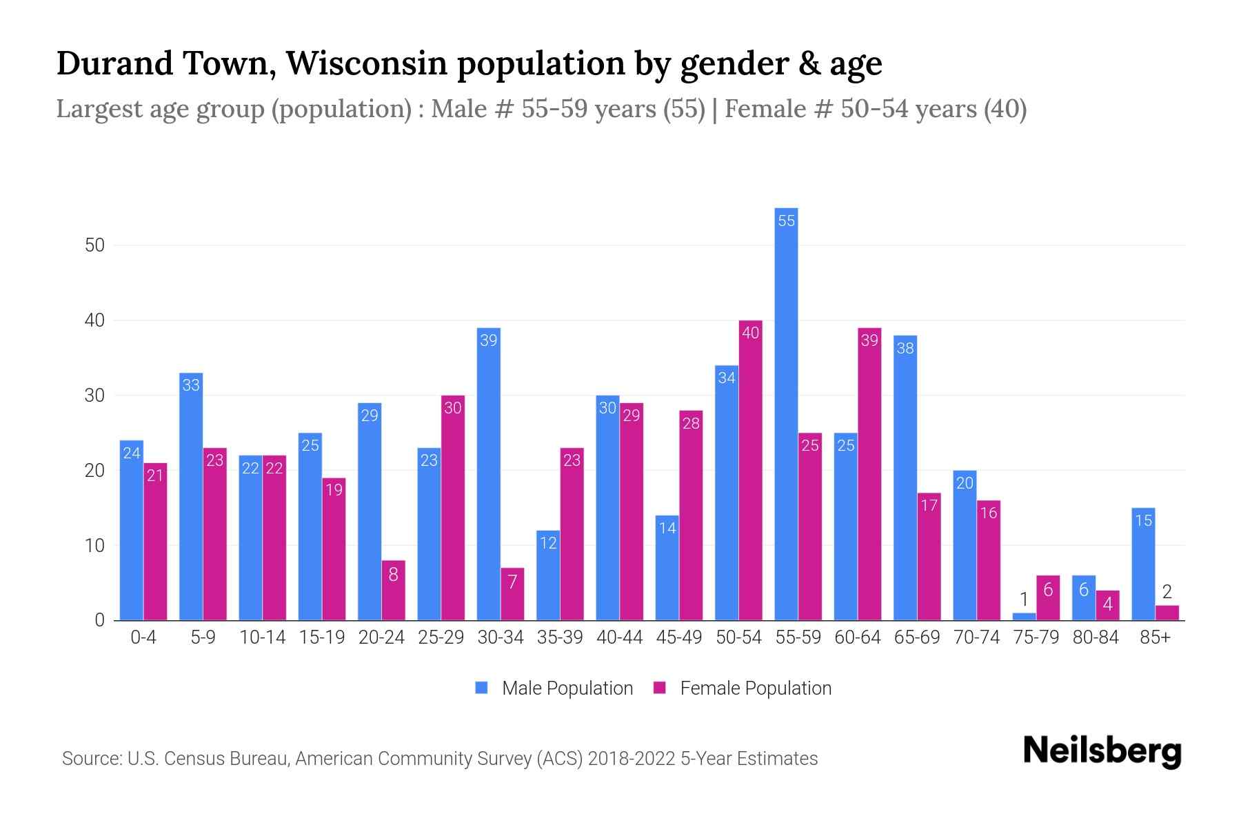 Durand Town, Wisconsin Population by Gender 2024 Update Neilsberg