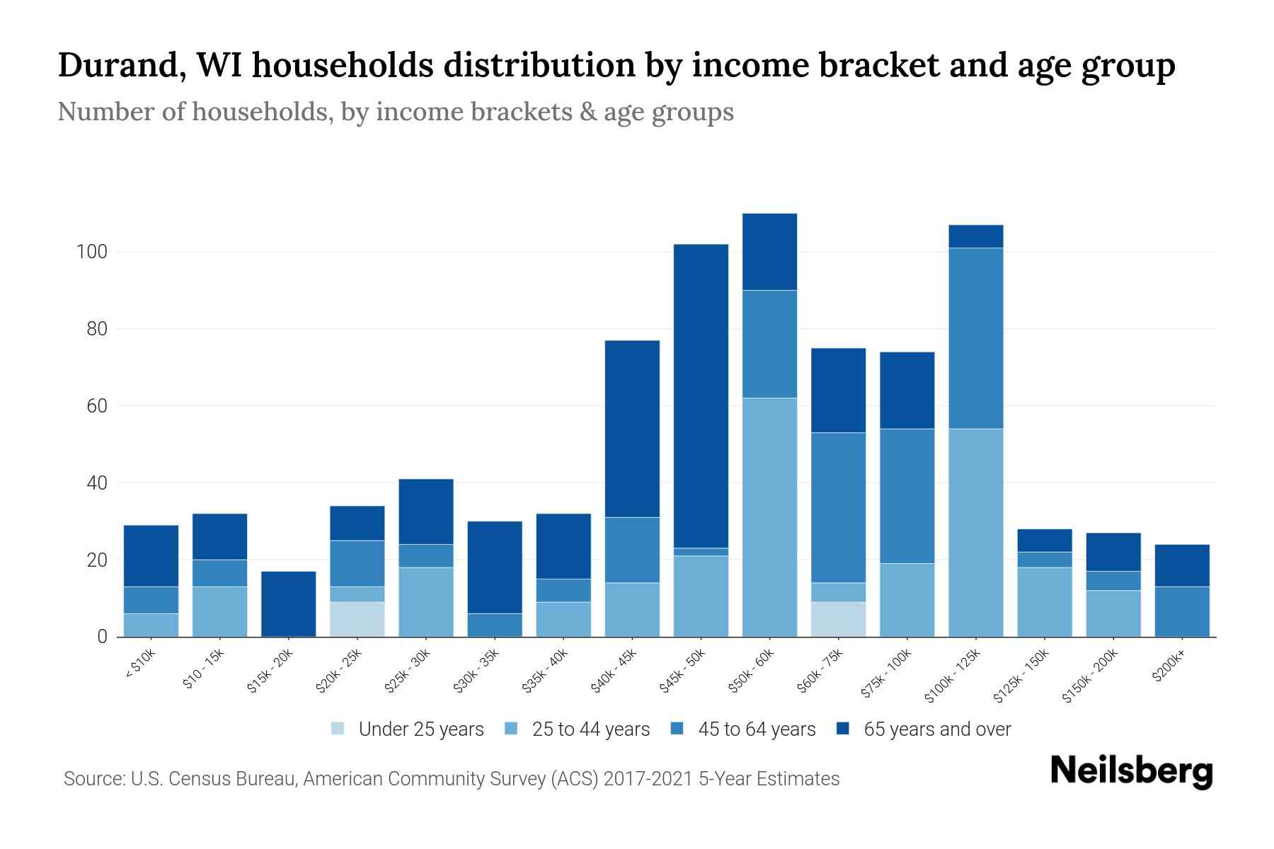 Durand, WI Median Household By Age 2024 Update Neilsberg
