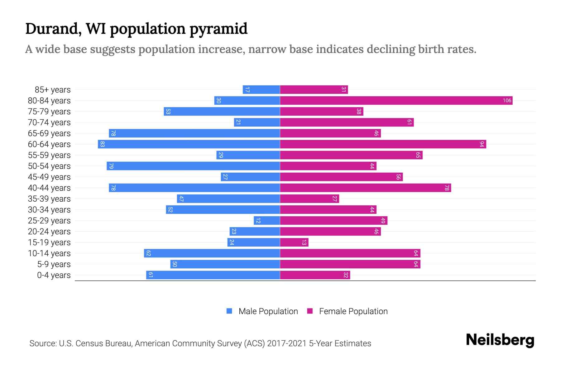 Durand, WI Population by Age 2023 Durand, WI Age Demographics Neilsberg