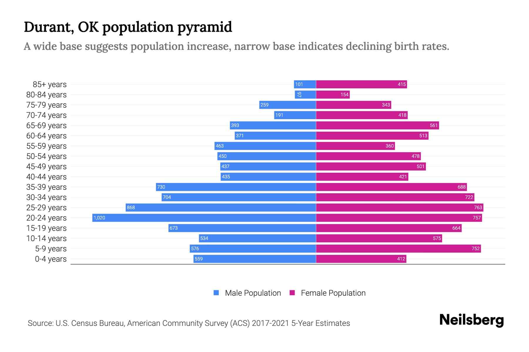 Durant, OK Population by Age 2023 Durant, OK Age Demographics Neilsberg