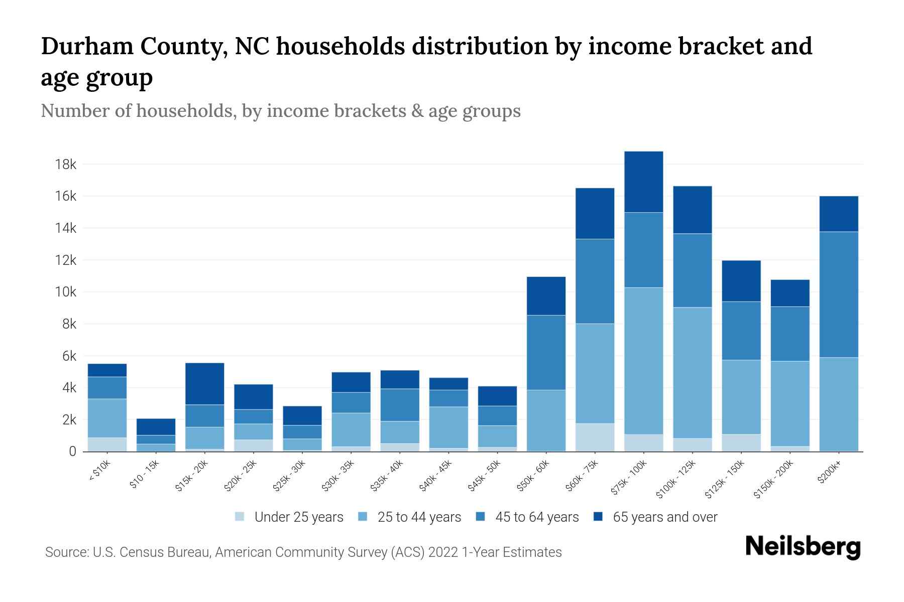 Durham County, NC Median Household By Age 2024 Update Neilsberg