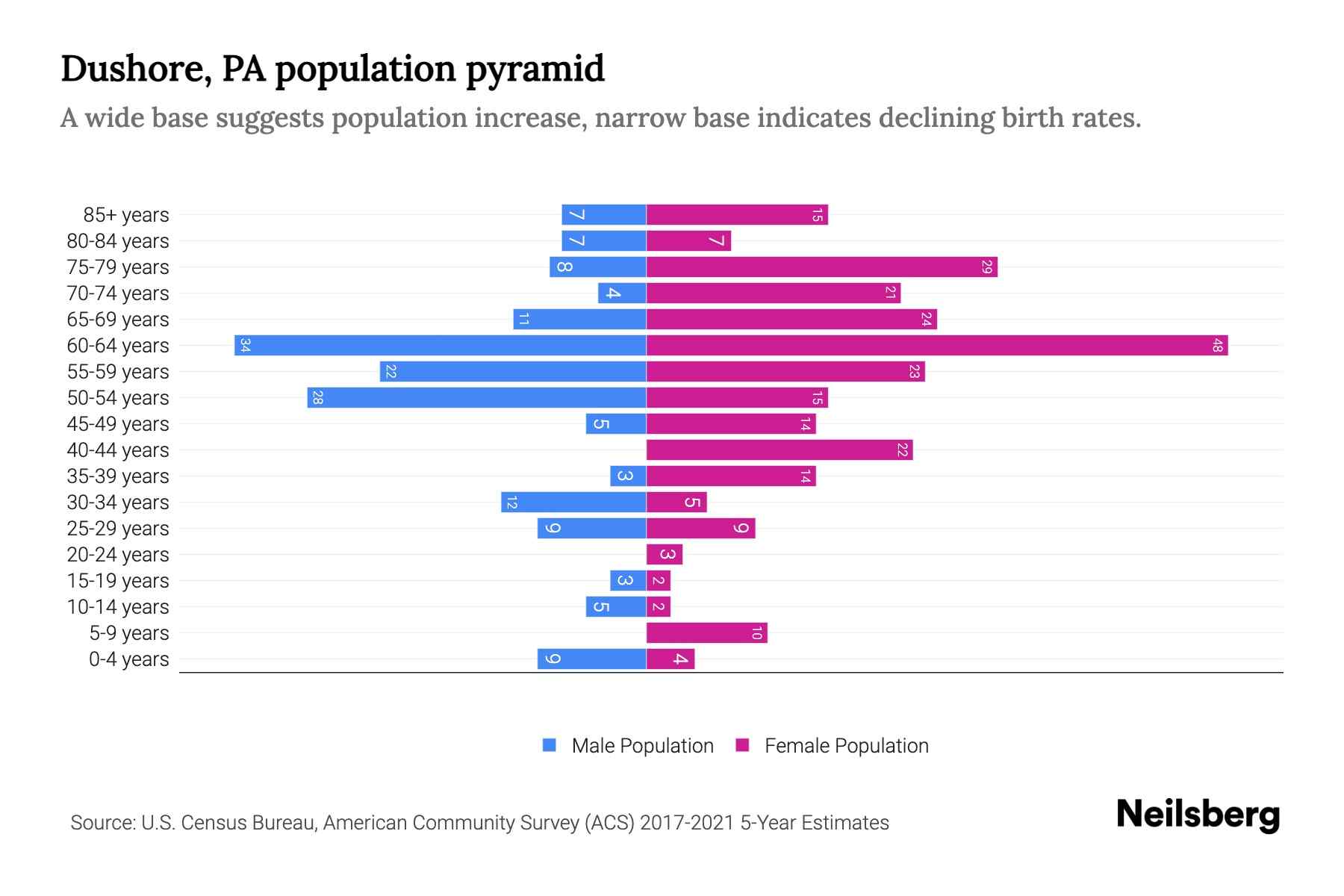 Dushore, PA Population by Age 2023 Dushore, PA Age Demographics