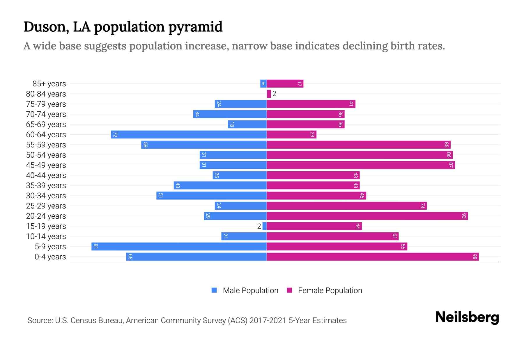 Duson, LA Population by Age 2023 Duson, LA Age Demographics Neilsberg