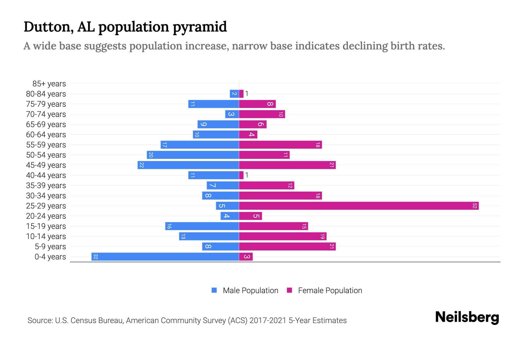 Dutton, AL Population by Age 2023 Dutton, AL Age Demographics Neilsberg