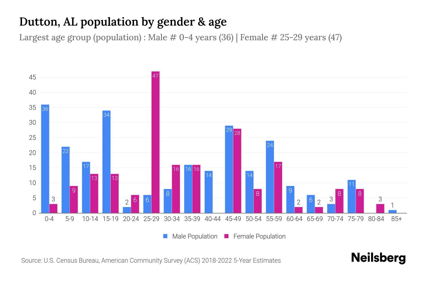 Dutton, AL Population by Gender 2024 Update Neilsberg