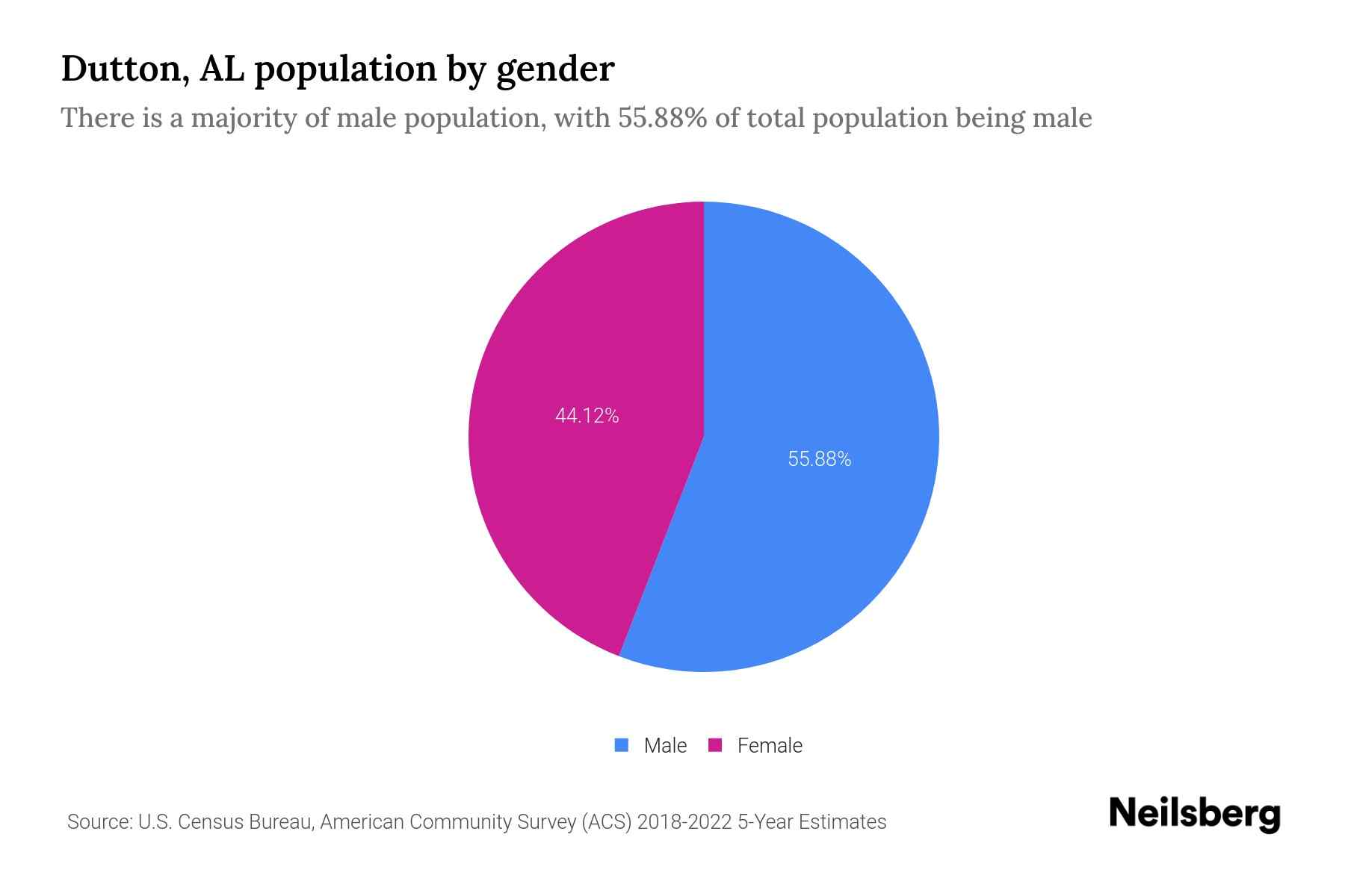 The pie chart shows Dutton, AL population by gender with male and female population as a percentage of total population. The female population is shown in pink color and male population is shown in blue color.