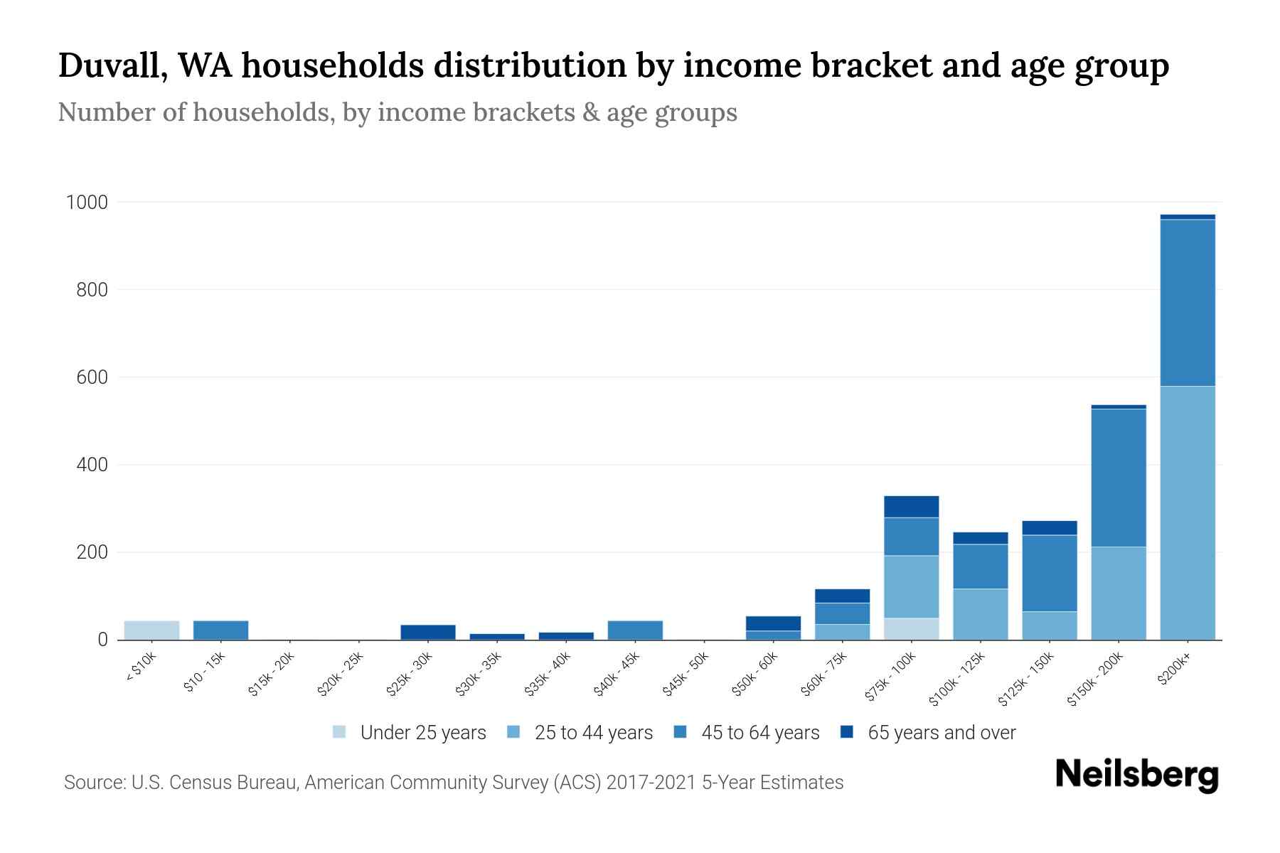 Duvall, WA Median Household By Age 2024 Update Neilsberg