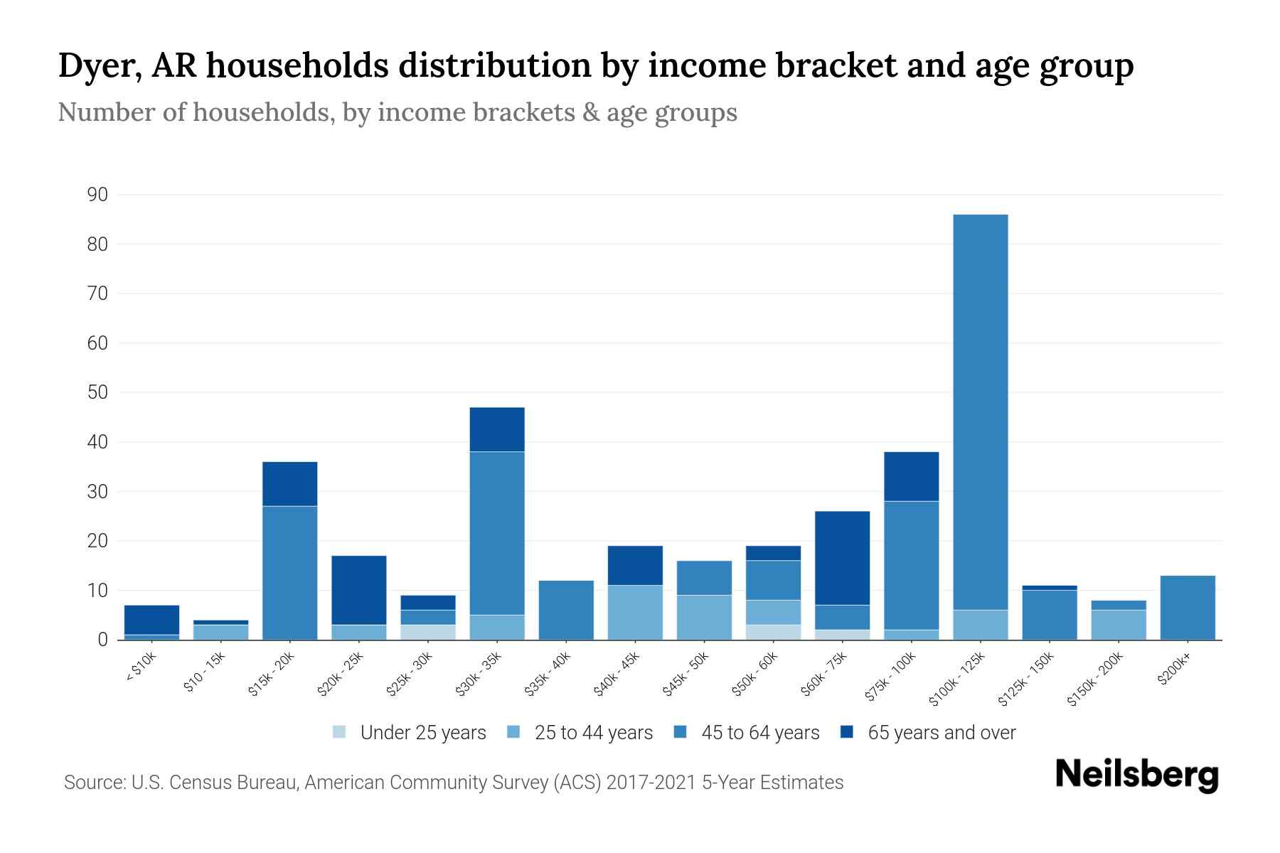 Dyer, AR Median Household By Age 2023 Neilsberg