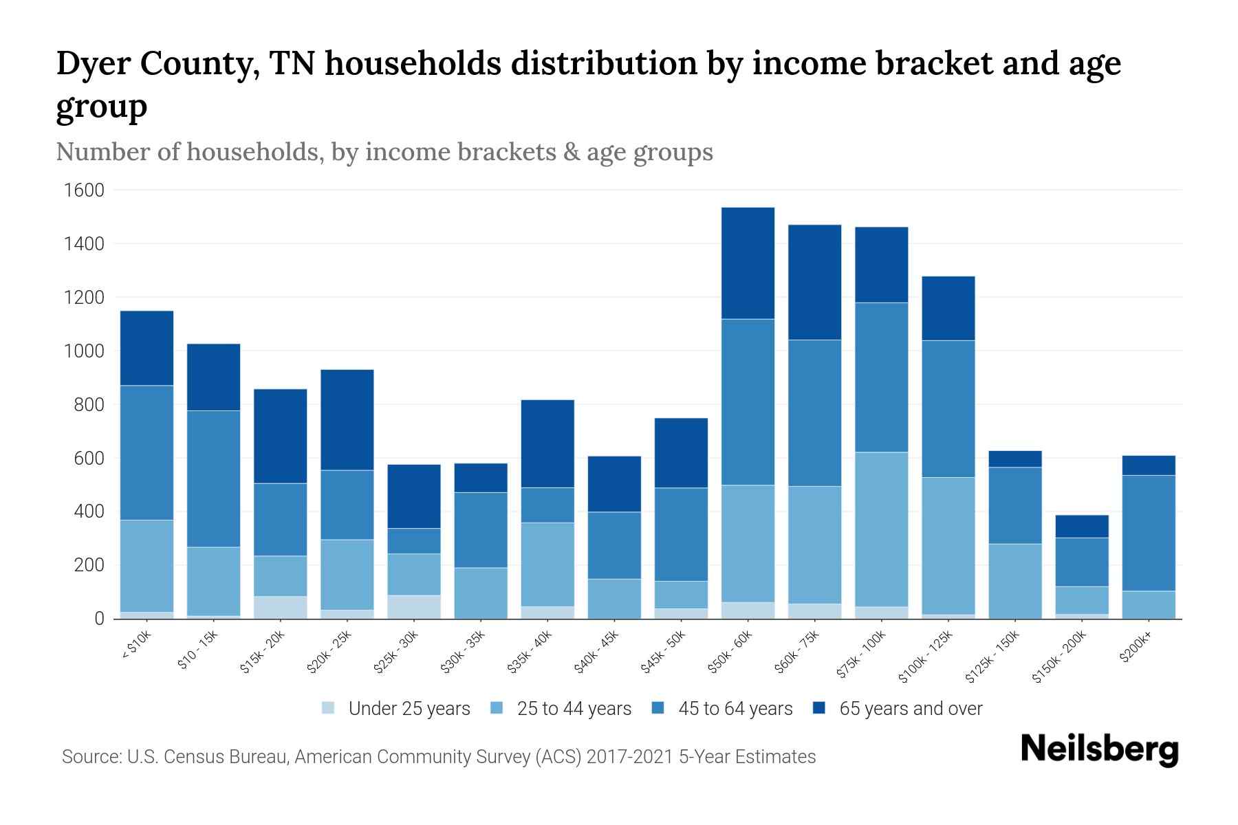 Dyer County, TN Median Household By Age 2024 Update Neilsberg