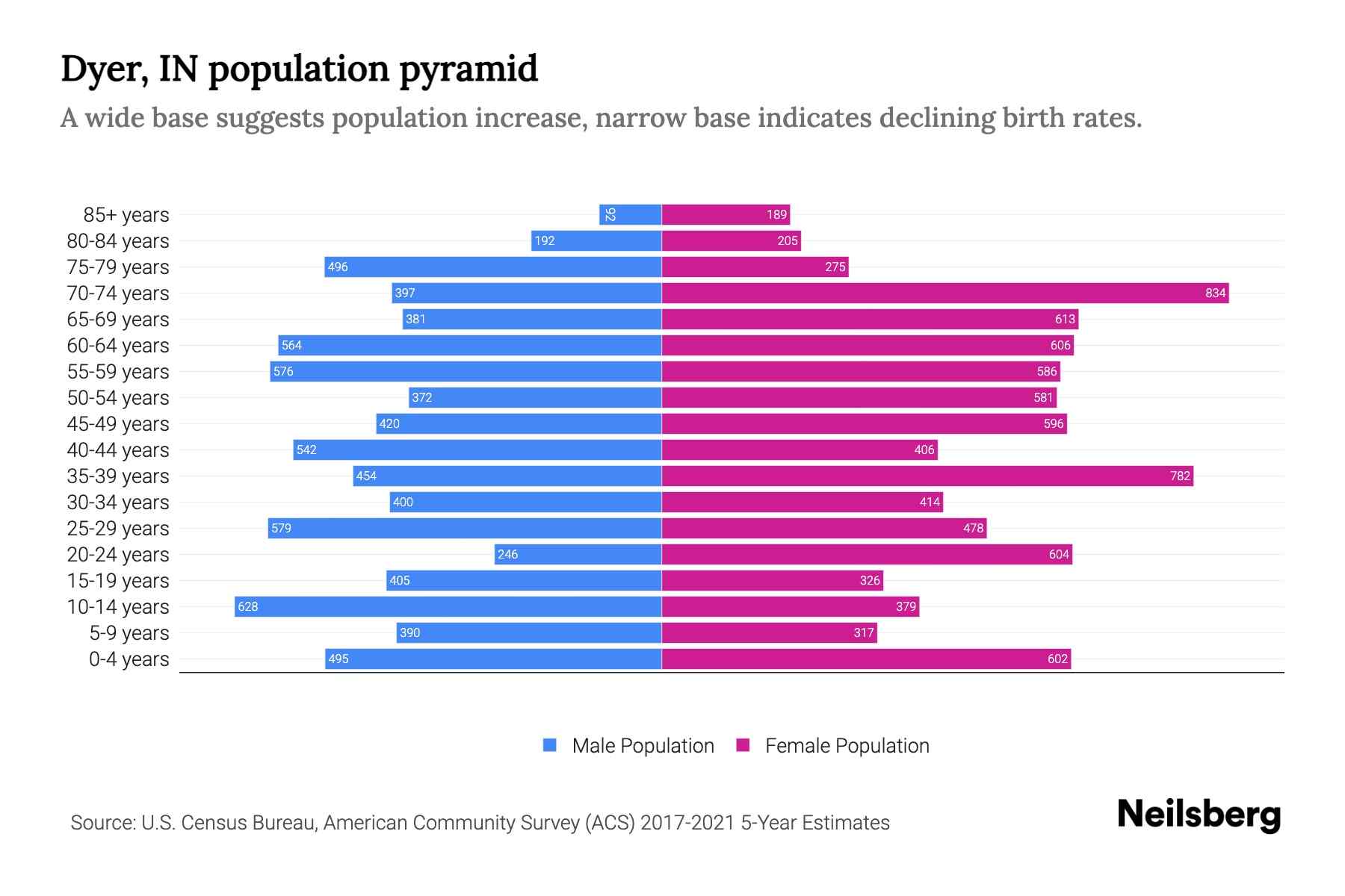 Dyer, IN Population by Age 2023 Dyer, IN Age Demographics Neilsberg