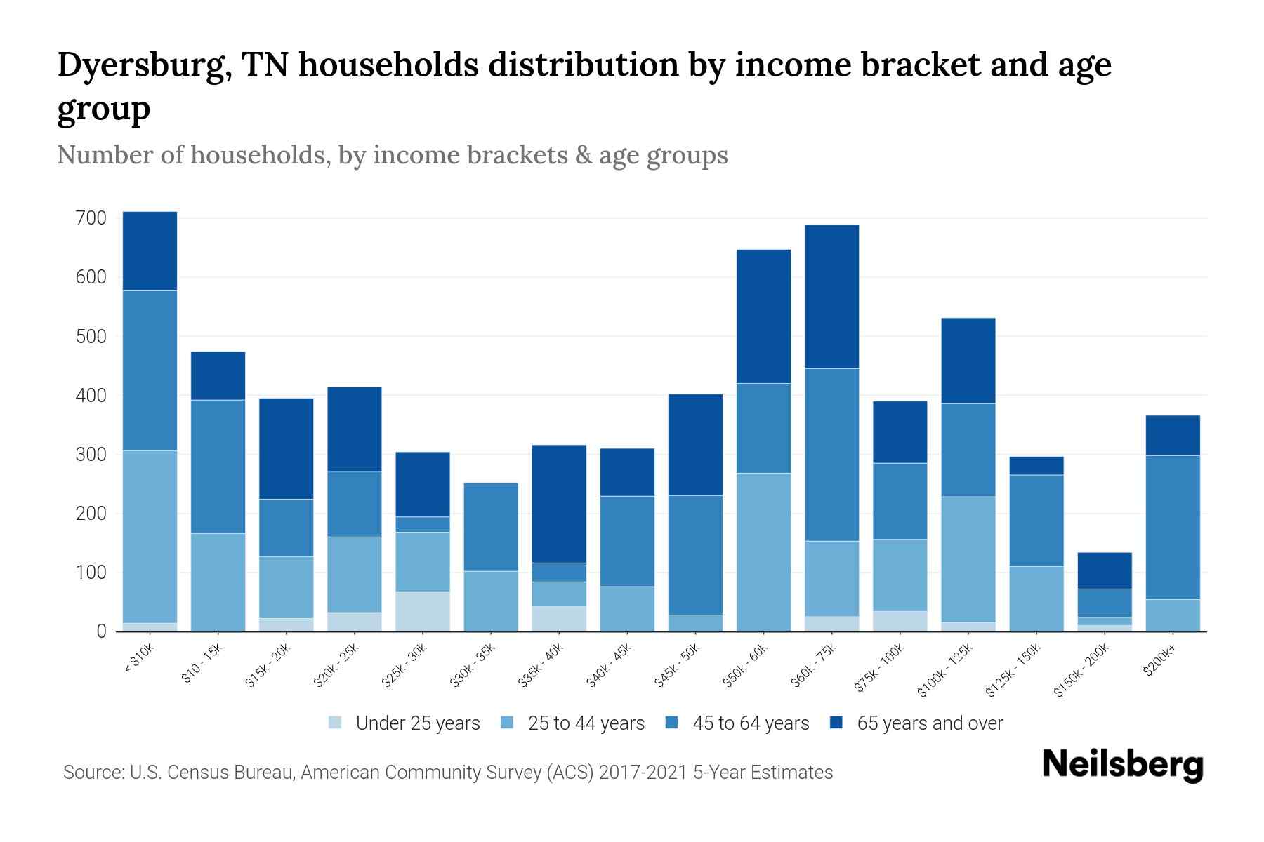 Dyersburg, TN Median Household By Age 2023 Neilsberg