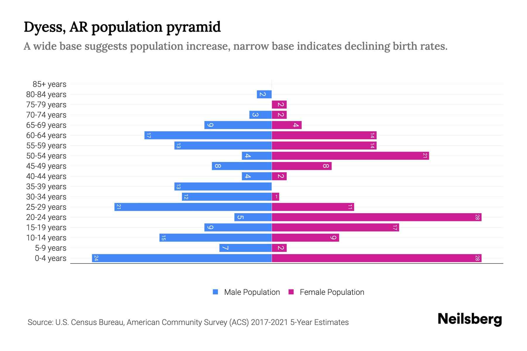 Dyess, AR Population by Age 2023 Dyess, AR Age Demographics Neilsberg