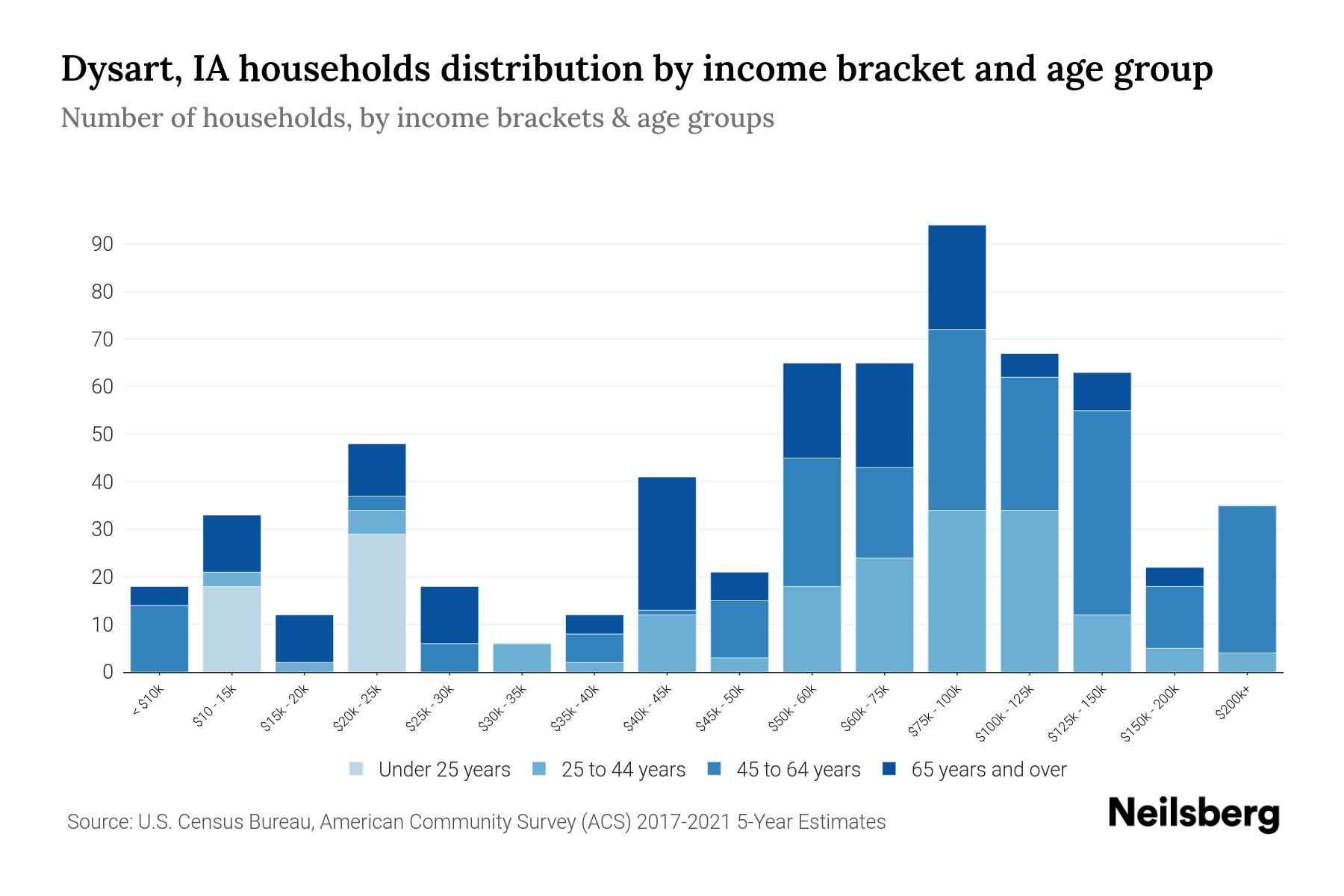 Dysart, IA Median Household By Age 2023 Neilsberg