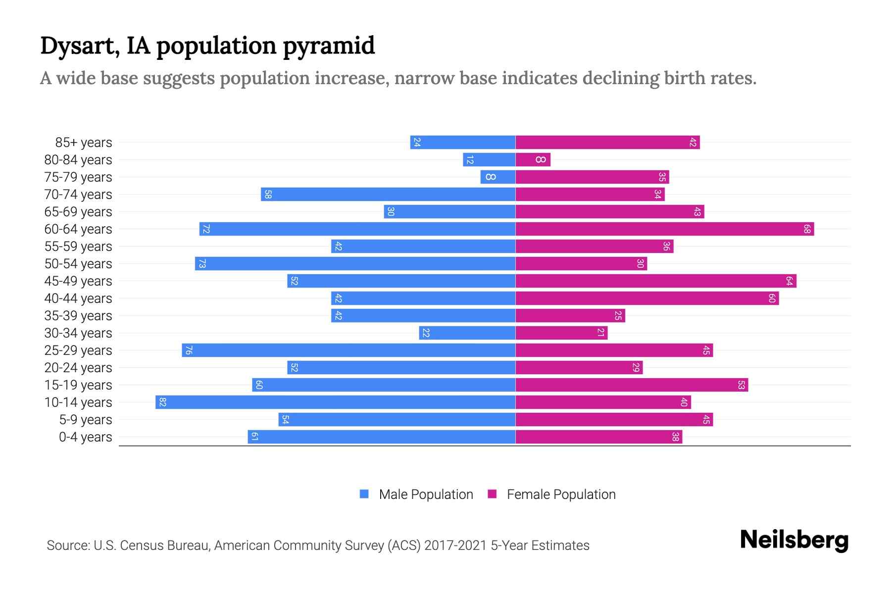 Dysart, IA Population by Age 2023 Dysart, IA Age Demographics Neilsberg